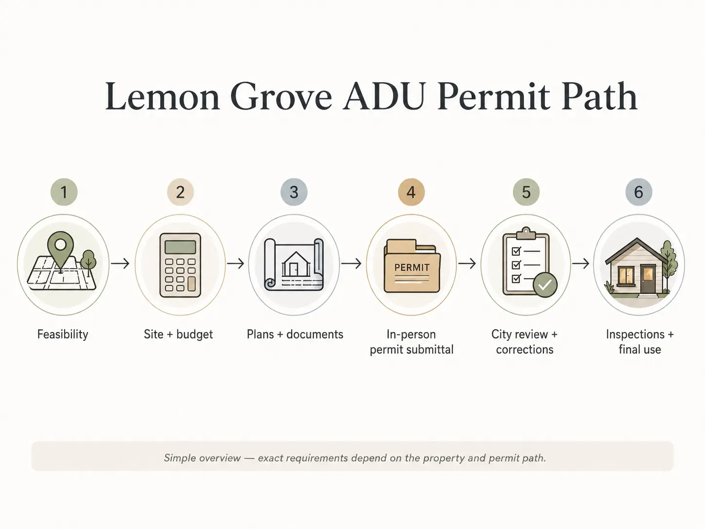 Lemon Grove ADU permit process flowchart — 7 steps from Planning pre-check through final inspection