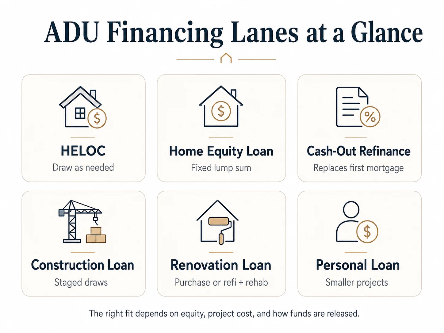 ADU Financing Lanes at a Glance: HELOC, Home Equity Loan, Cash-Out Refi, Construction Loan, Renovation Loan, Personal Loan — each with a different draw structure and cost profile