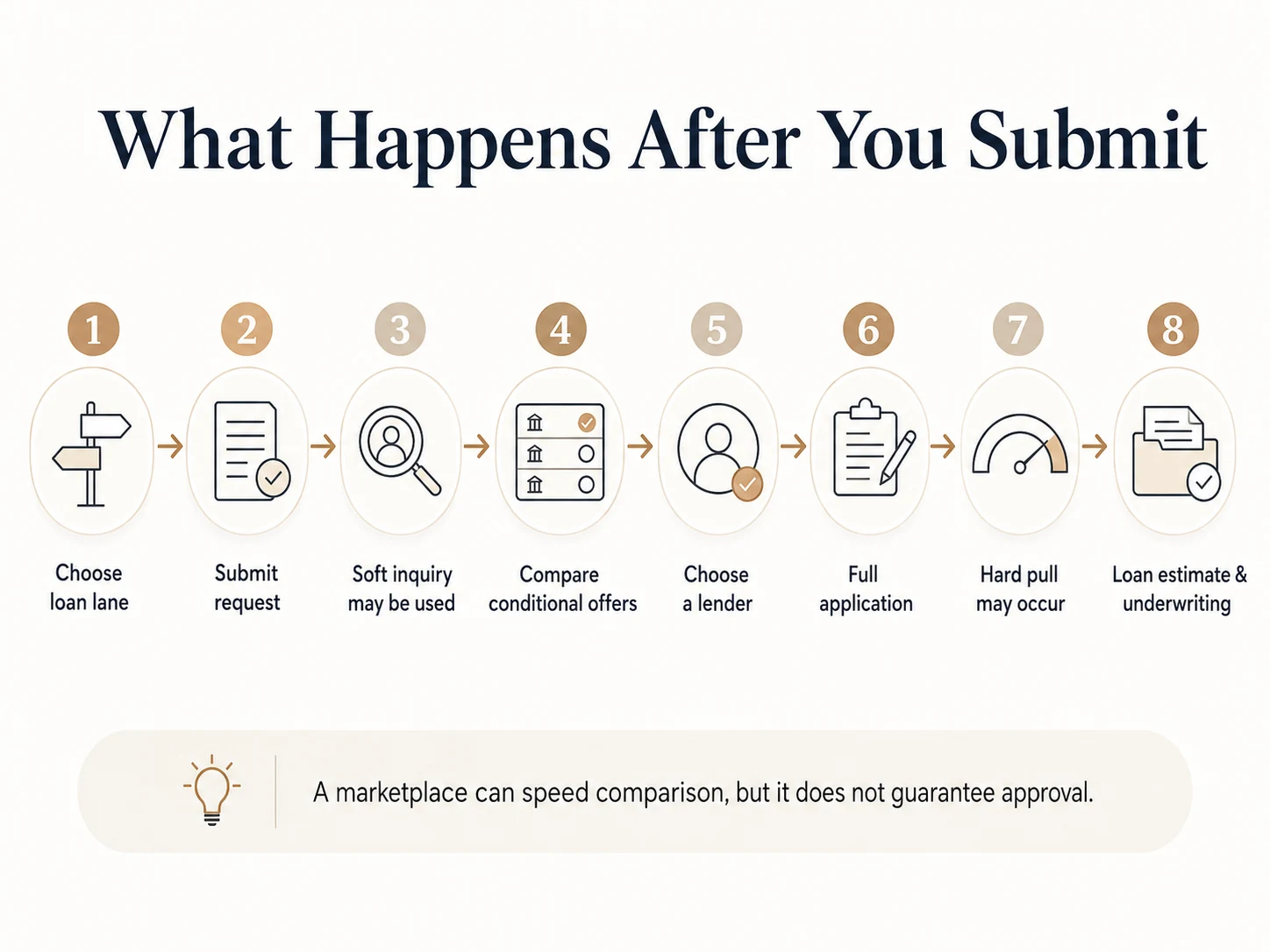 What Happens After You Submit the LendingTree Form: 8-step process — choose loan lane, submit request, soft inquiry, compare conditional offers, choose a lender, full application, hard pull, loan estimate and underwriting