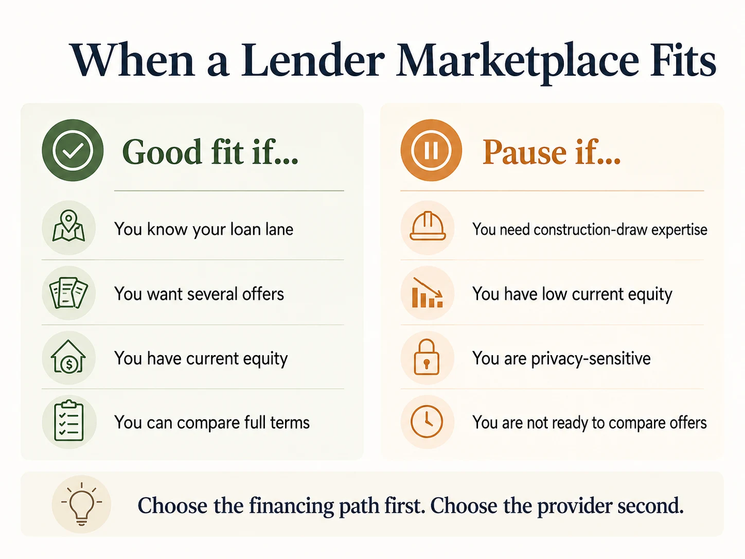 When a Lender Marketplace Fits: Good fit if you know your loan lane, want several offers, have equity, and can compare terms. Pause if you need construction-draw expertise, have low equity, are privacy-sensitive, or are not ready to compare offers.