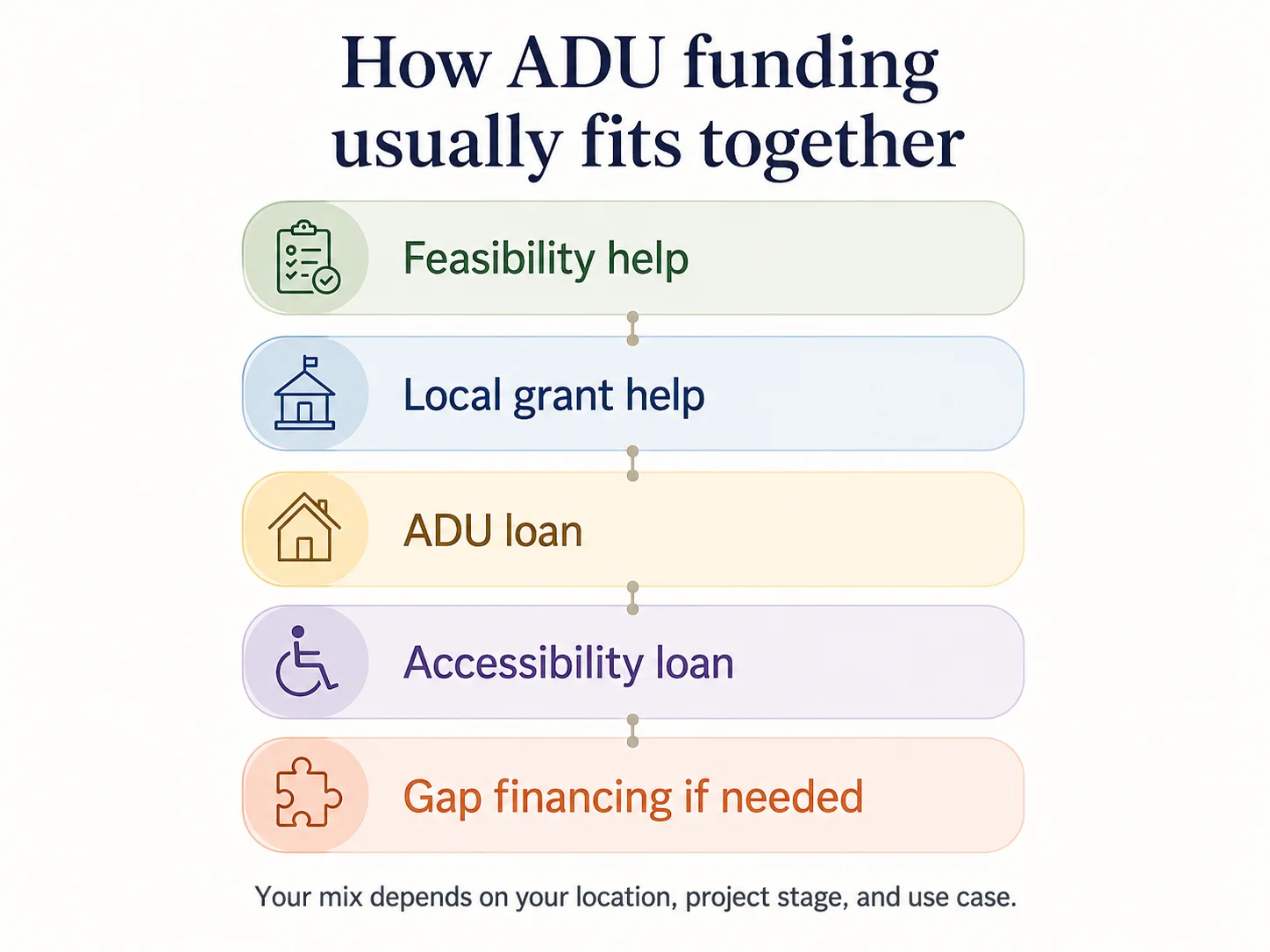 How ADU funding layers together: feasibility help, local grant help, ADU loan, accessibility loan, and gap financing if needed.