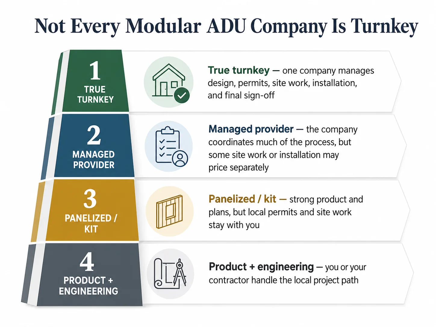 Not every modular ADU company is turnkey — four scope tiers: true turnkey, managed provider, panelized/kit, product and engineering