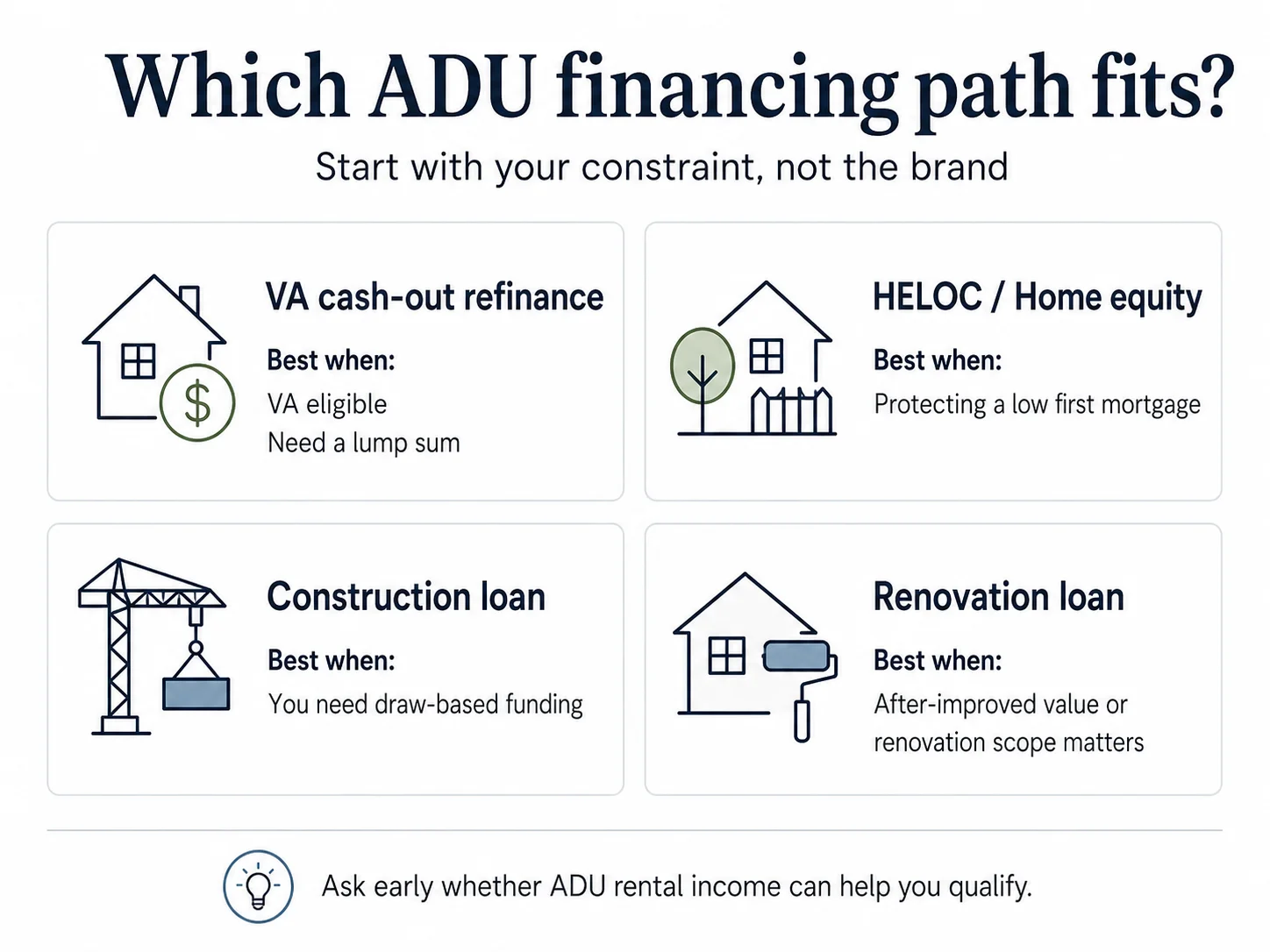ADU financing fit by homeowner situation — four paths: VA cash-out, HELOC/home equity, construction loan, renovation loan