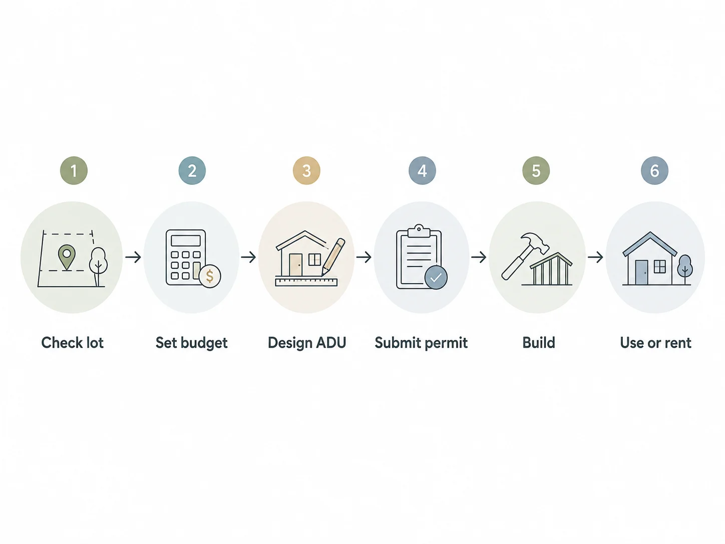 The 6 stages of a National City ADU project — from site walk to certificate of occupancy.