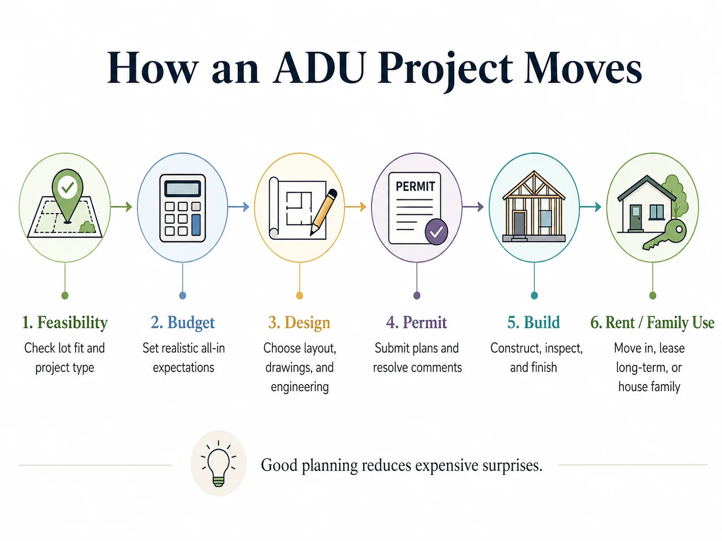 Diagram showing the 6 steps of how an ADU project moves from feasibility through certificate of occupancy in National City.