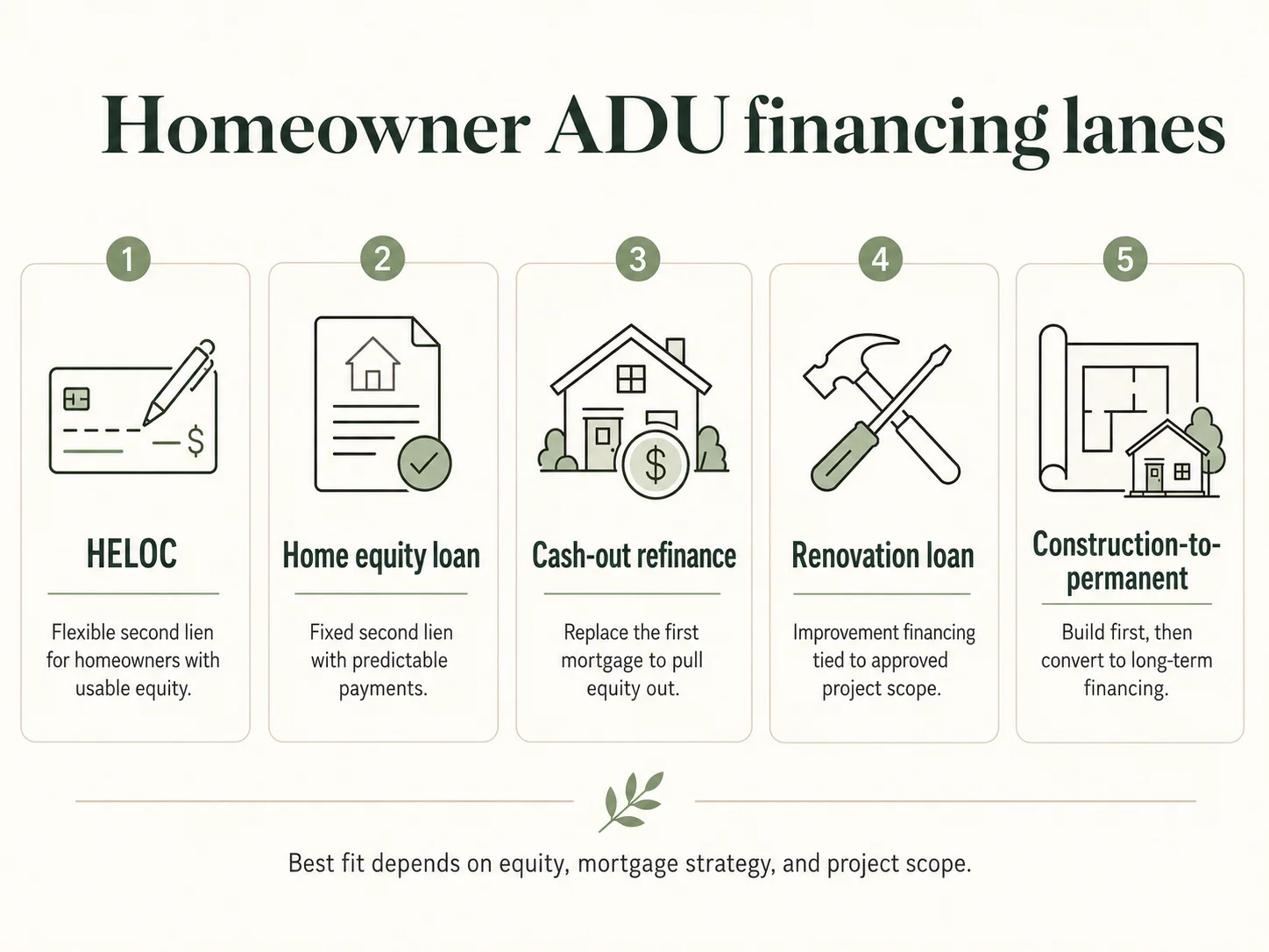 Homeowner ADU financing lanes: 1-HELOC flexible second lien, 2-Home equity loan fixed second lien, 3-Cash-out refinance replaces first mortgage, 4-Renovation loan tied to project scope, 5-Construction-to-permanent build then convert