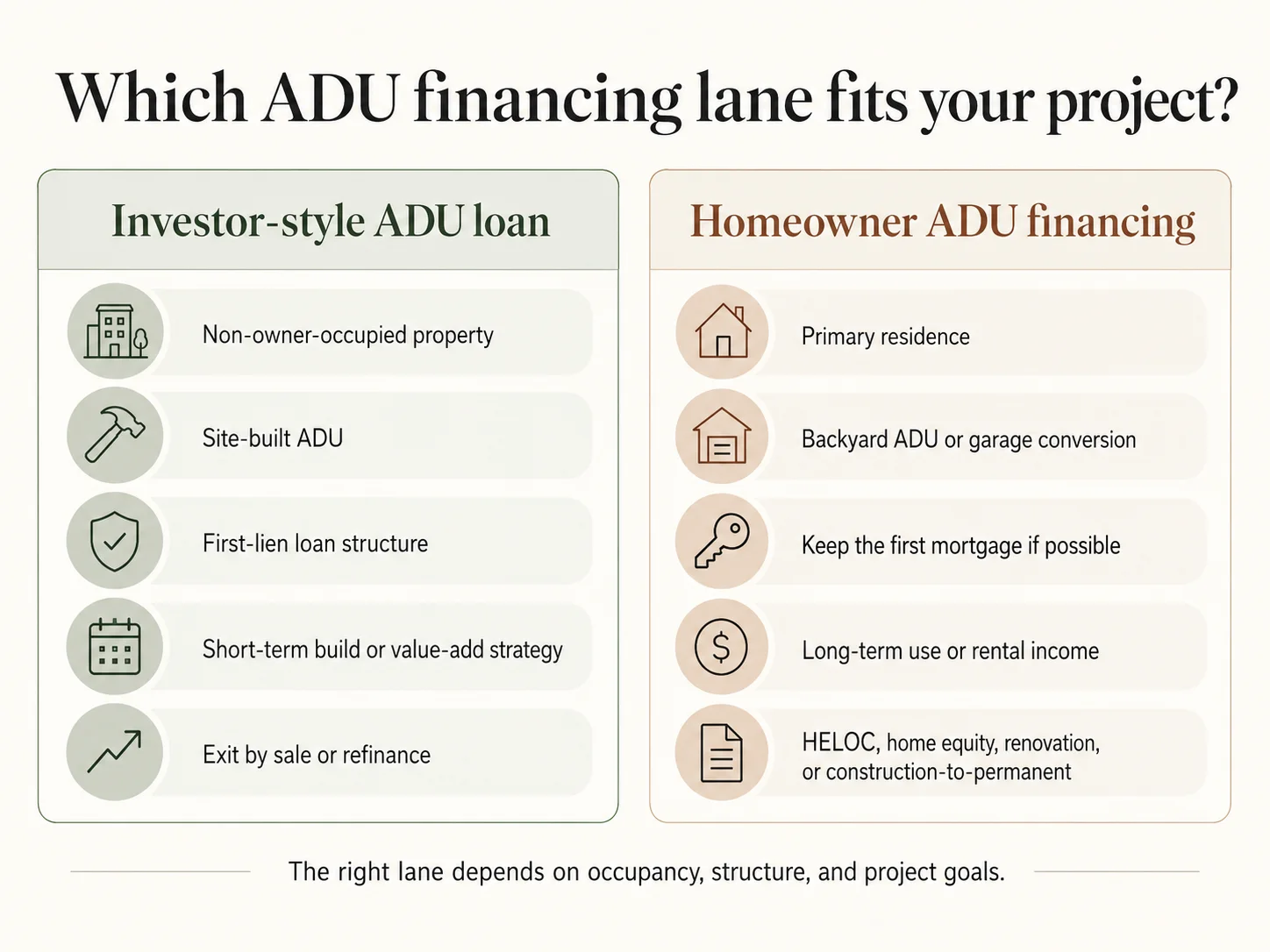 Which ADU financing lane fits your project — investor-style ADU loan (non-owner-occupied, site-built, first-lien) versus homeowner ADU financing (primary residence, HELOC, home equity, renovation loan)