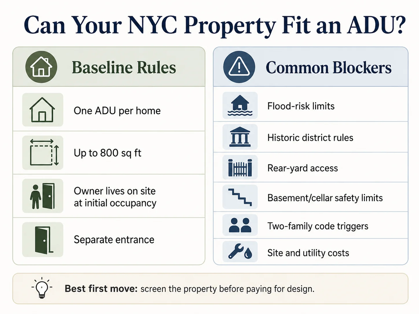 NYC ADU eligibility checklist: baseline rules (one ADU, 800 sq ft, owner-occupancy, separate entrance) and common blockers (flood risk, historic districts, rear-yard access, basement limits, MDL, site costs)
