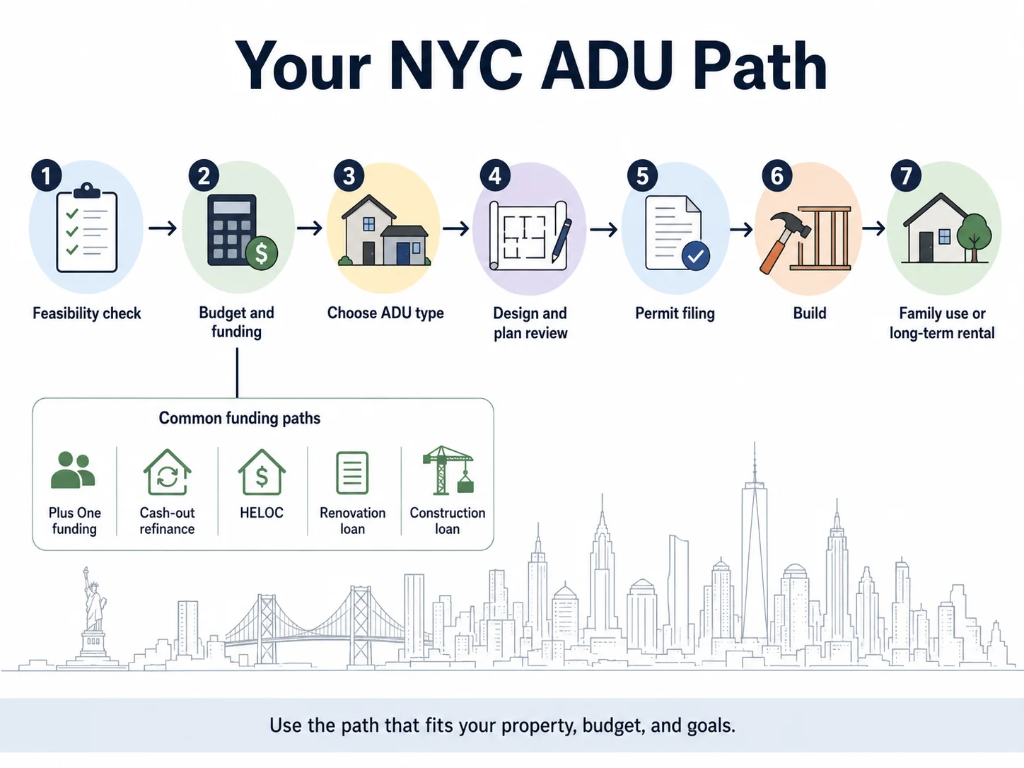Your NYC ADU path: 7 steps from feasibility check through build to family use or long-term rental, with common funding paths