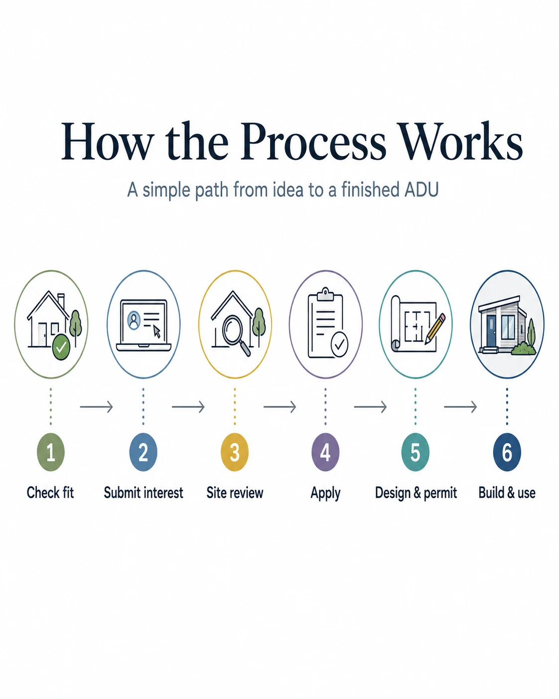 How the NYC Plus One ADU program works: steps from checking fit to building