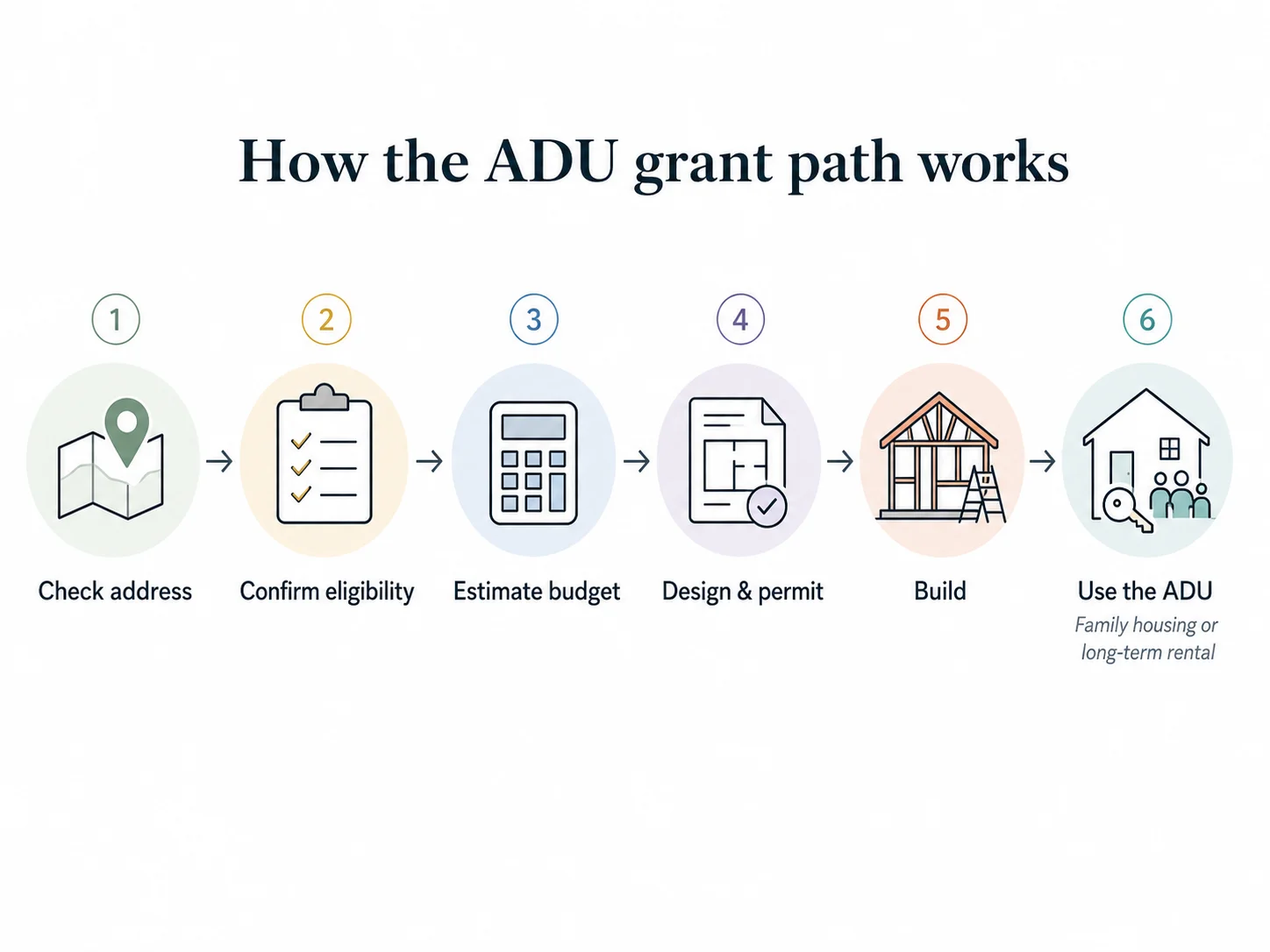 How the New York Plus One ADU grant path works: six steps from address check through eligibility, budget, design and permit, build, and use the ADU