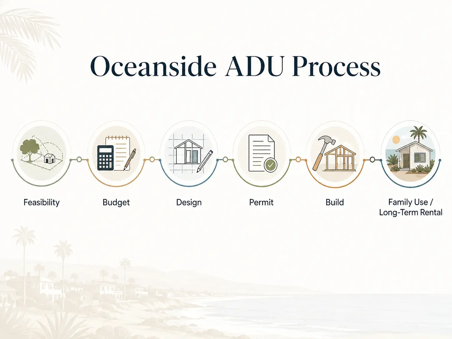 Step-by-step overview of the Oceanside ADU permit and construction process — The Dwelling Index