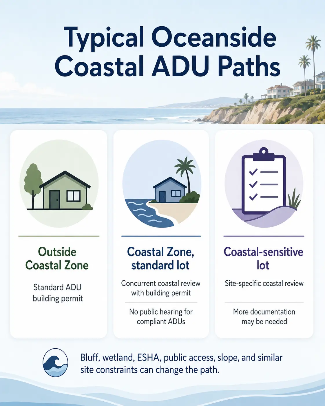 Overview diagram of Oceanside coastal ADU permit paths showing Bucket A through D scenarios
