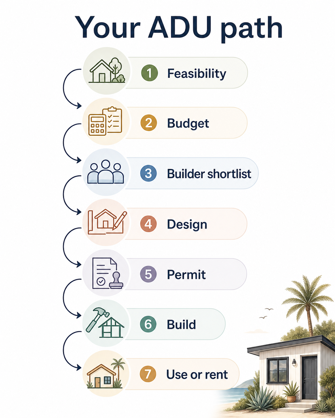 Your ADU path: 7 steps from feasibility through budget, builder shortlist, design, permit, build, and use or rent