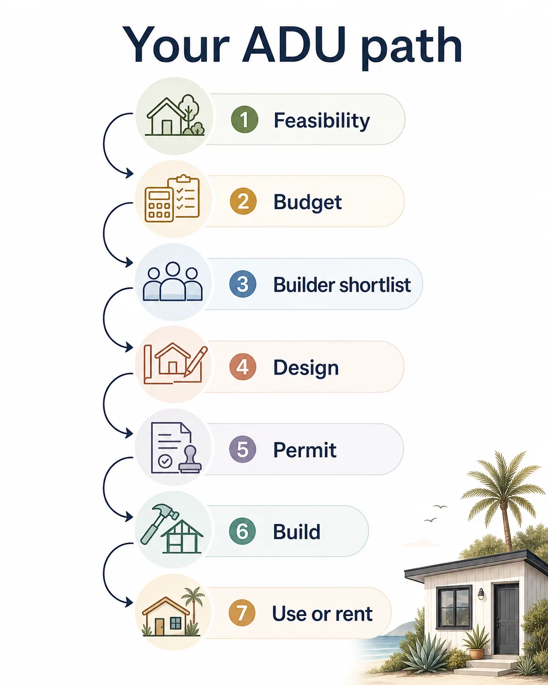 Your ADU path: 7 steps from feasibility through budget, builder shortlist, design, permit, build, and use or rent