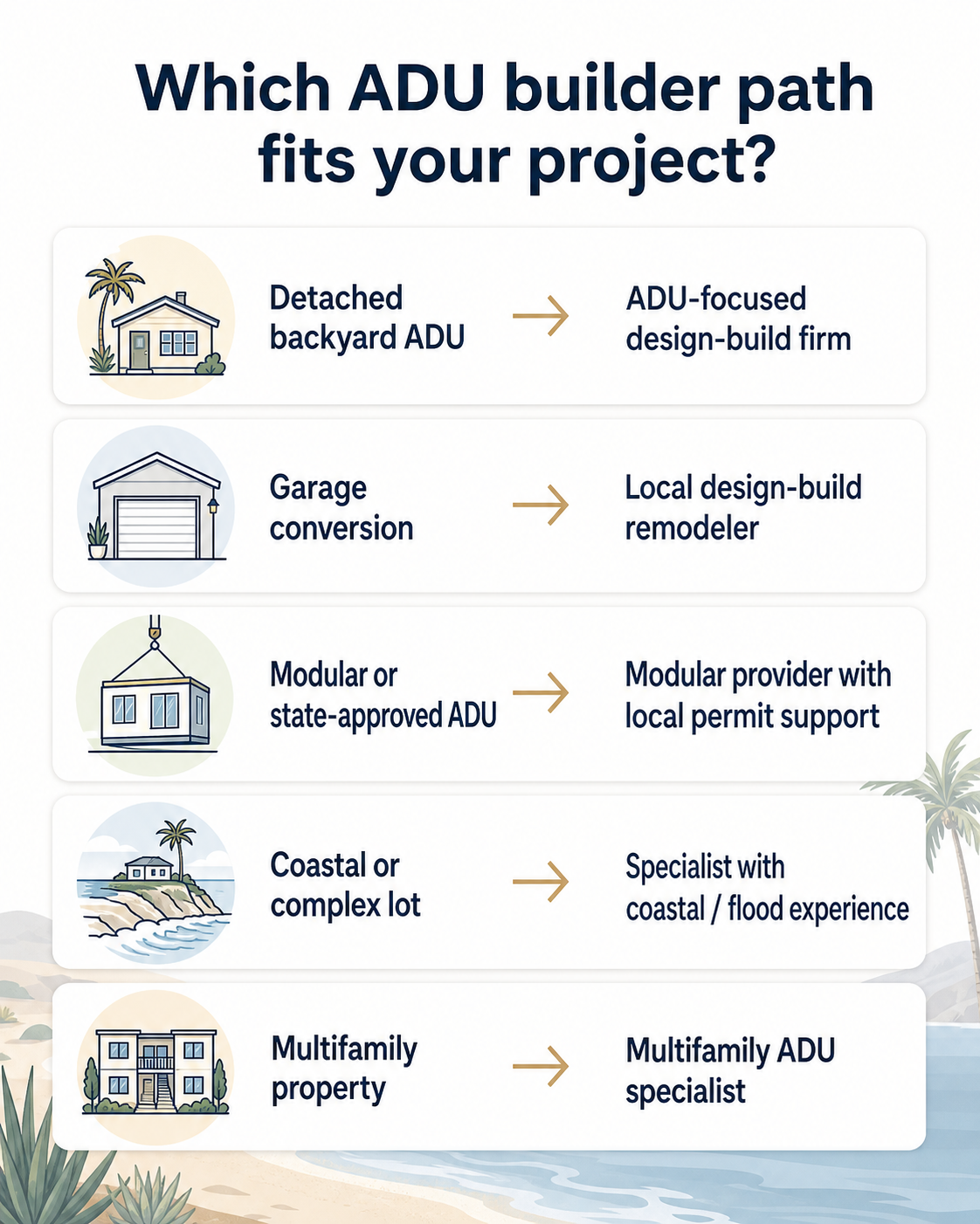 Which ADU builder path fits your project? Detached backyard ADU, garage conversion, modular, coastal or complex lot, multifamily property