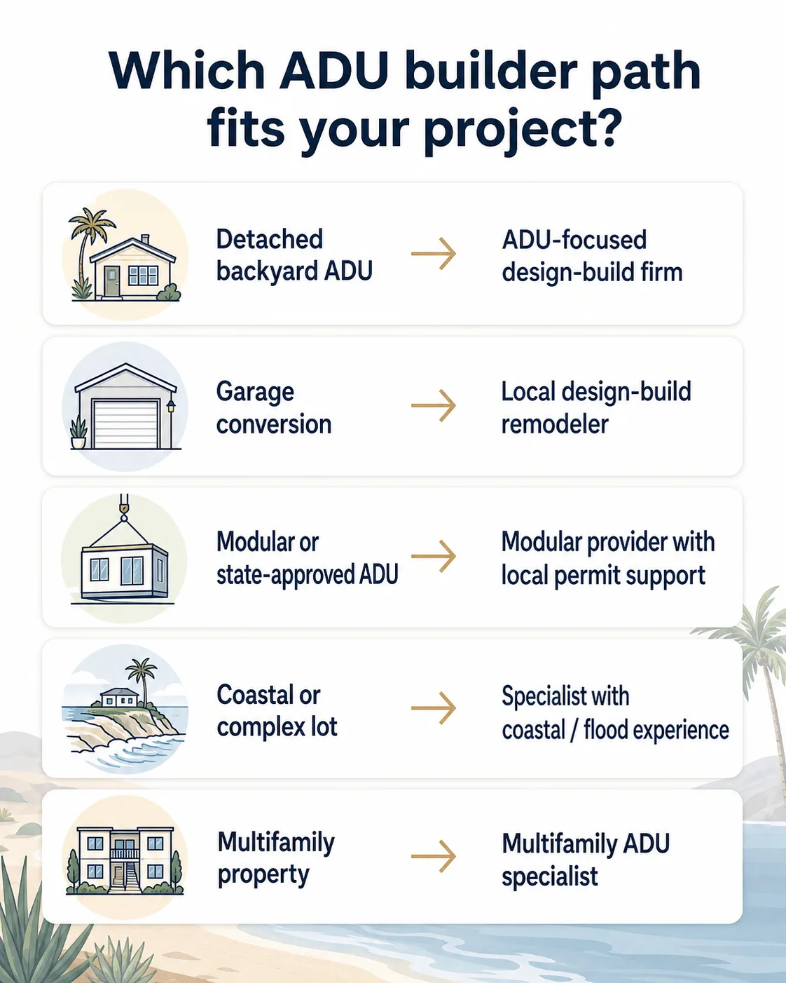 Which ADU builder path fits your project? Detached backyard ADU, garage conversion, modular, coastal or complex lot, multifamily property