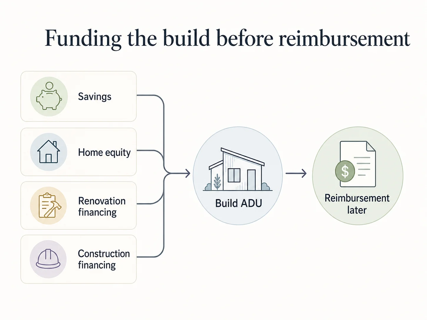 Funding options to build an Orlando ADU before reimbursement: savings, home equity, renovation loans, construction loans