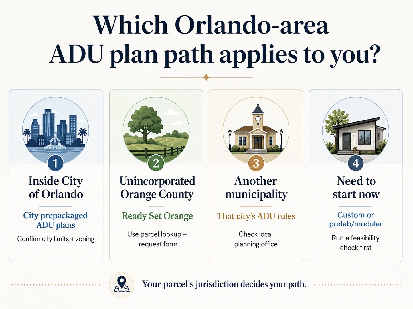 Which Orlando-area ADU plan path applies to you: City of Orlando vs. Unincorporated Orange County vs. Another municipality vs. Start now
