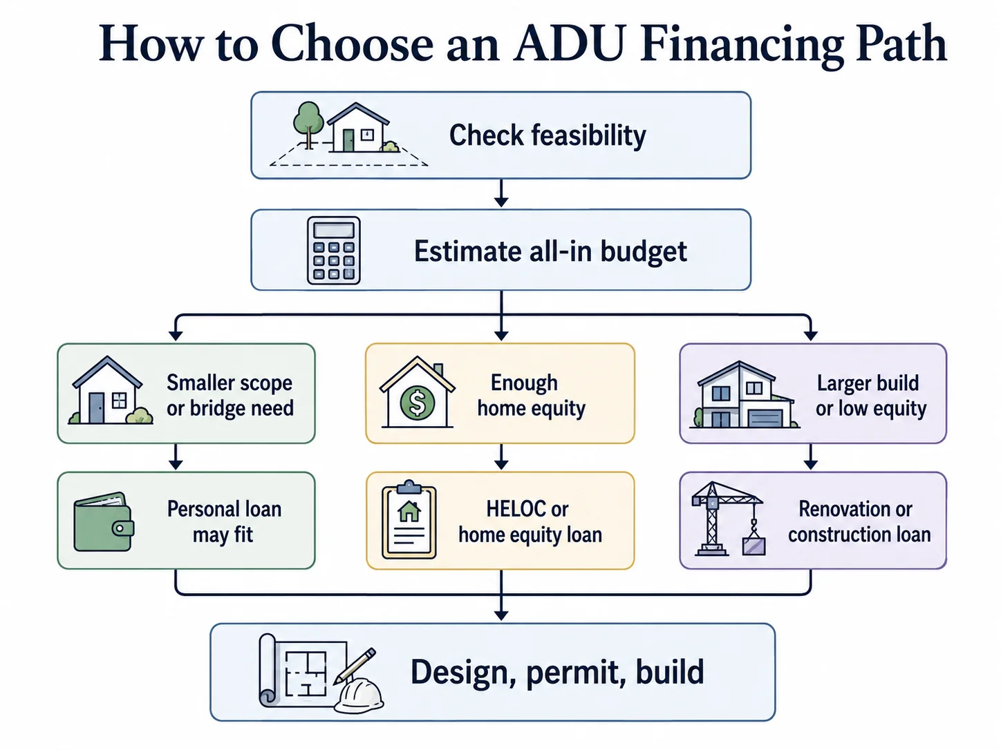 Flowchart infographic showing how to choose an ADU financing path: check feasibility, estimate budget, then route to personal loan for smaller scopes, HELOC or home equity loan if equity exists, or renovation/construction loan for larger builds — The Dwelling Index