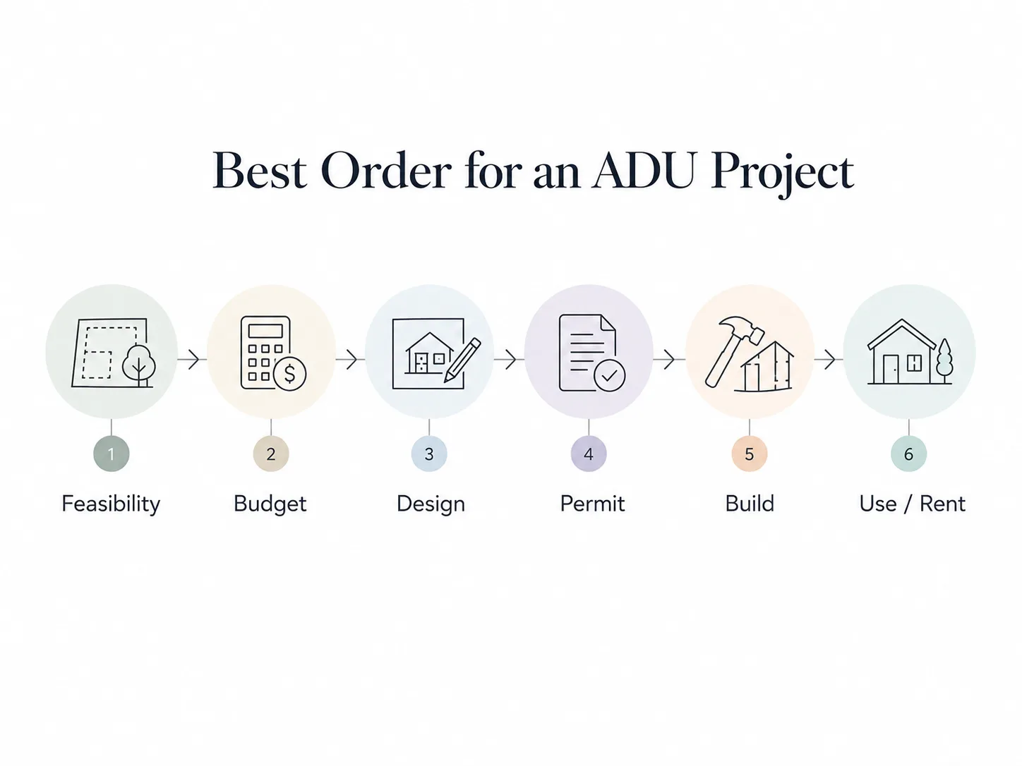 Best order for an ADU project: Step 1 Feasibility, Step 2 Budget, Step 3 Design, Step 4 Permit, Step 5 Build, Step 6 Use/Rent