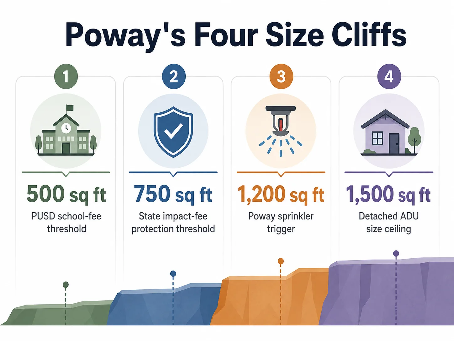Poway’s Four Size Cliffs infographic: 500 sq ft PUSD school-fee threshold, 750 sq ft state impact-fee protection, 1,200 sq ft Poway sprinkler trigger, 1,500 sq ft detached ADU size ceiling
