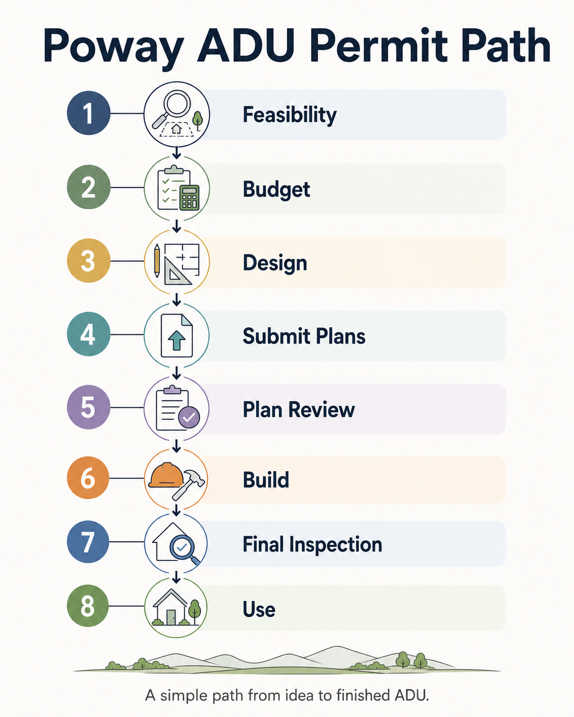 Poway ADU Permit Path \u2014 8 steps from feasibility to use: Feasibility, Budget, Design, Submit Plans, Plan Review, Build, Final Inspection, Use