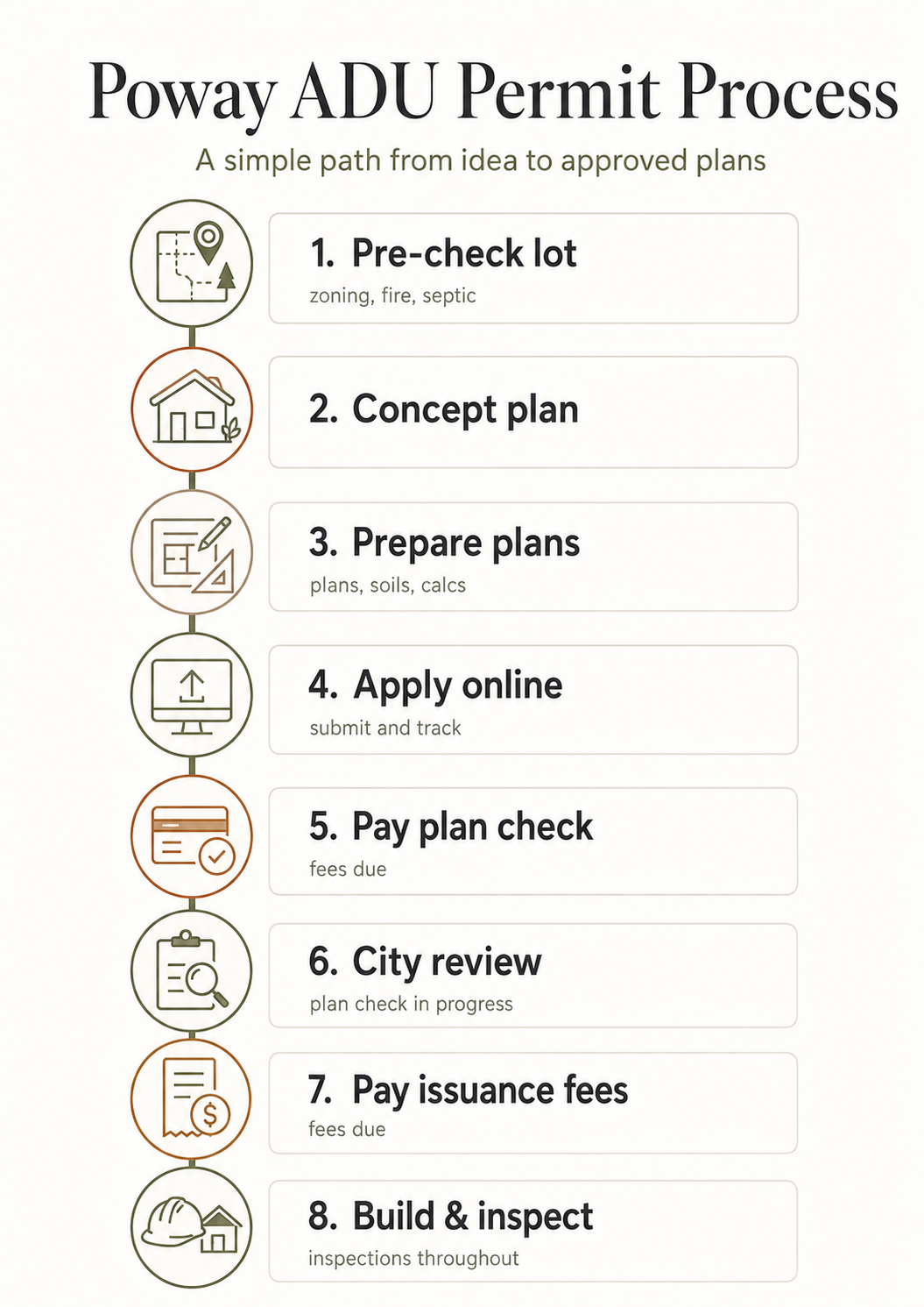 Eight-step Poway ADU permit process: Pre-check lot, Concept plan, Prepare plans, Apply online, Pay plan check, City review, Pay issuance fees, Build & inspect
