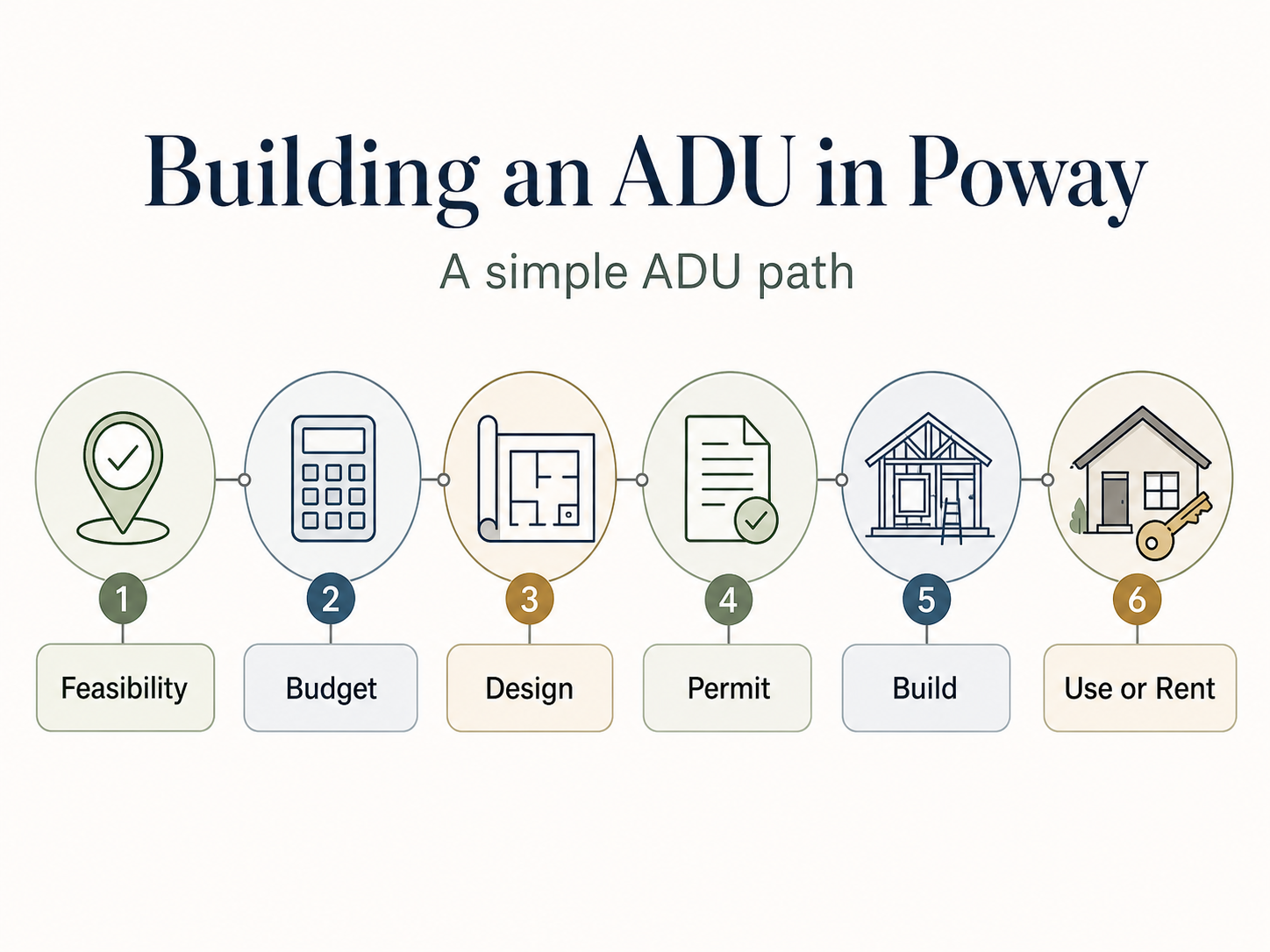 Building an ADU in Poway: a simple ADU path with 6 steps — 1 Feasibility, 2 Budget, 3 Design, 4 Permit, 5 Build, 6 Use or Rent