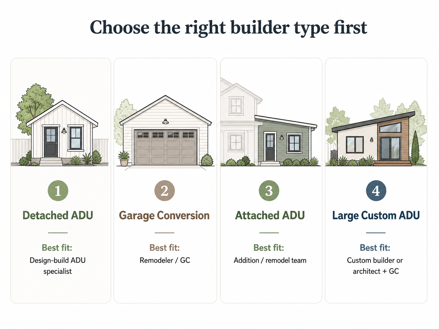 Choose the right builder type first: 1 Detached ADU — design-build ADU specialist; 2 Garage Conversion — Remodeler/GC; 3 Attached ADU — Addition/remodel team; 4 Large Custom ADU — Custom builder or architect plus GC