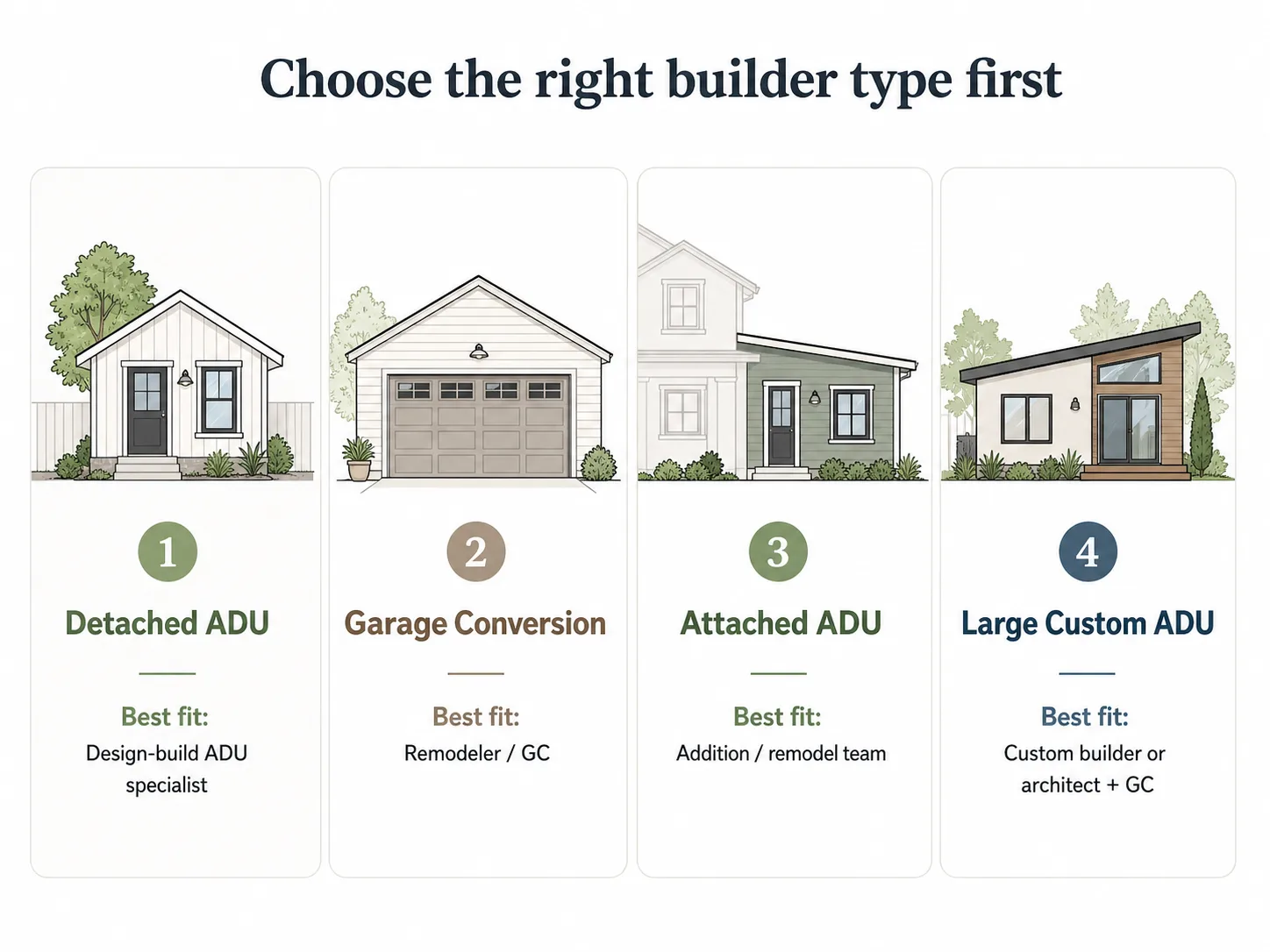 Choose the right builder type first: 1 Detached ADU — design-build ADU specialist; 2 Garage Conversion — Remodeler/GC; 3 Attached ADU — Addition/remodel team; 4 Large Custom ADU — Custom builder or architect plus GC