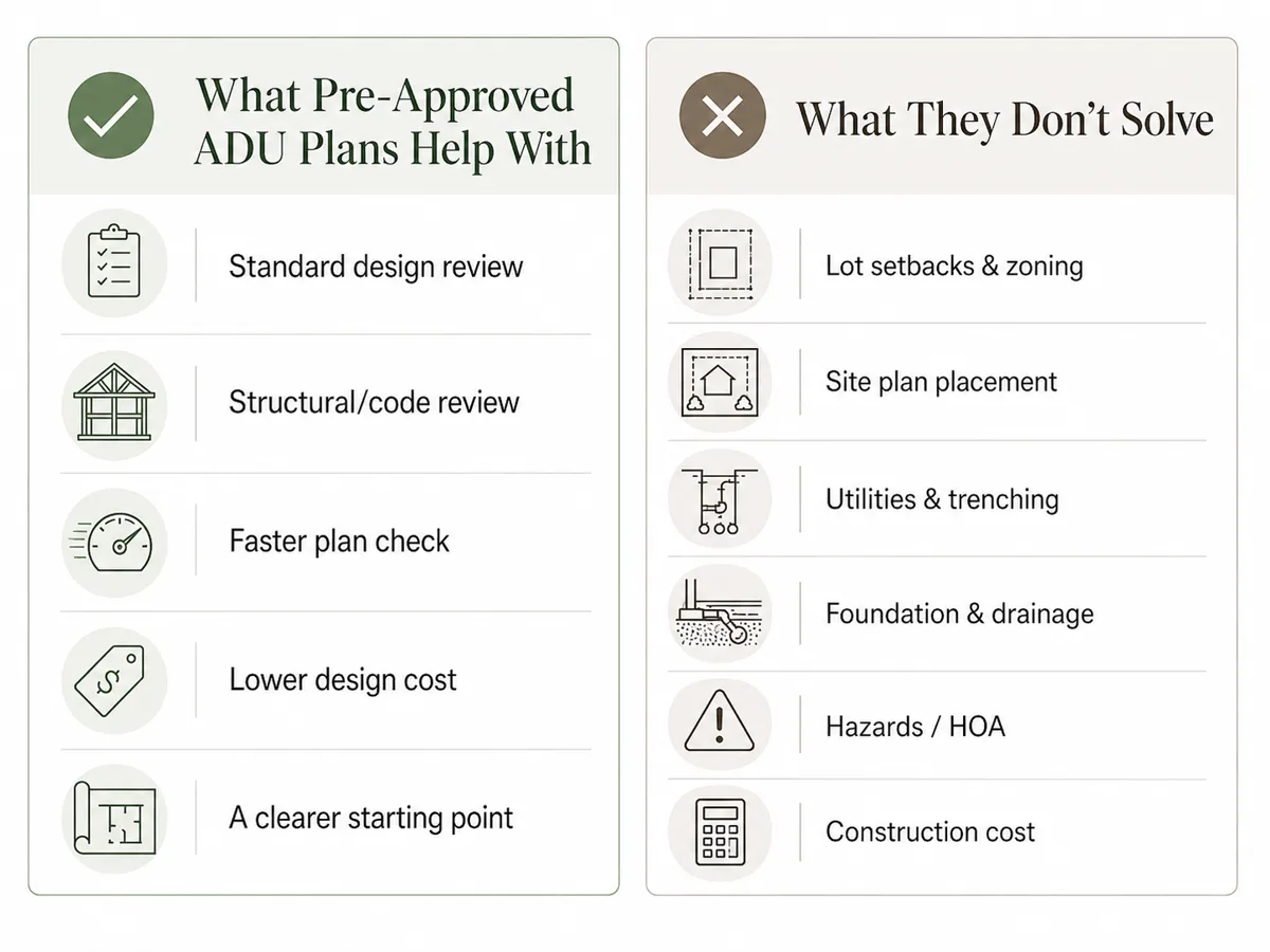 What pre-approved ADU plans help with versus what they do not solve \u2014 illustrated comparison