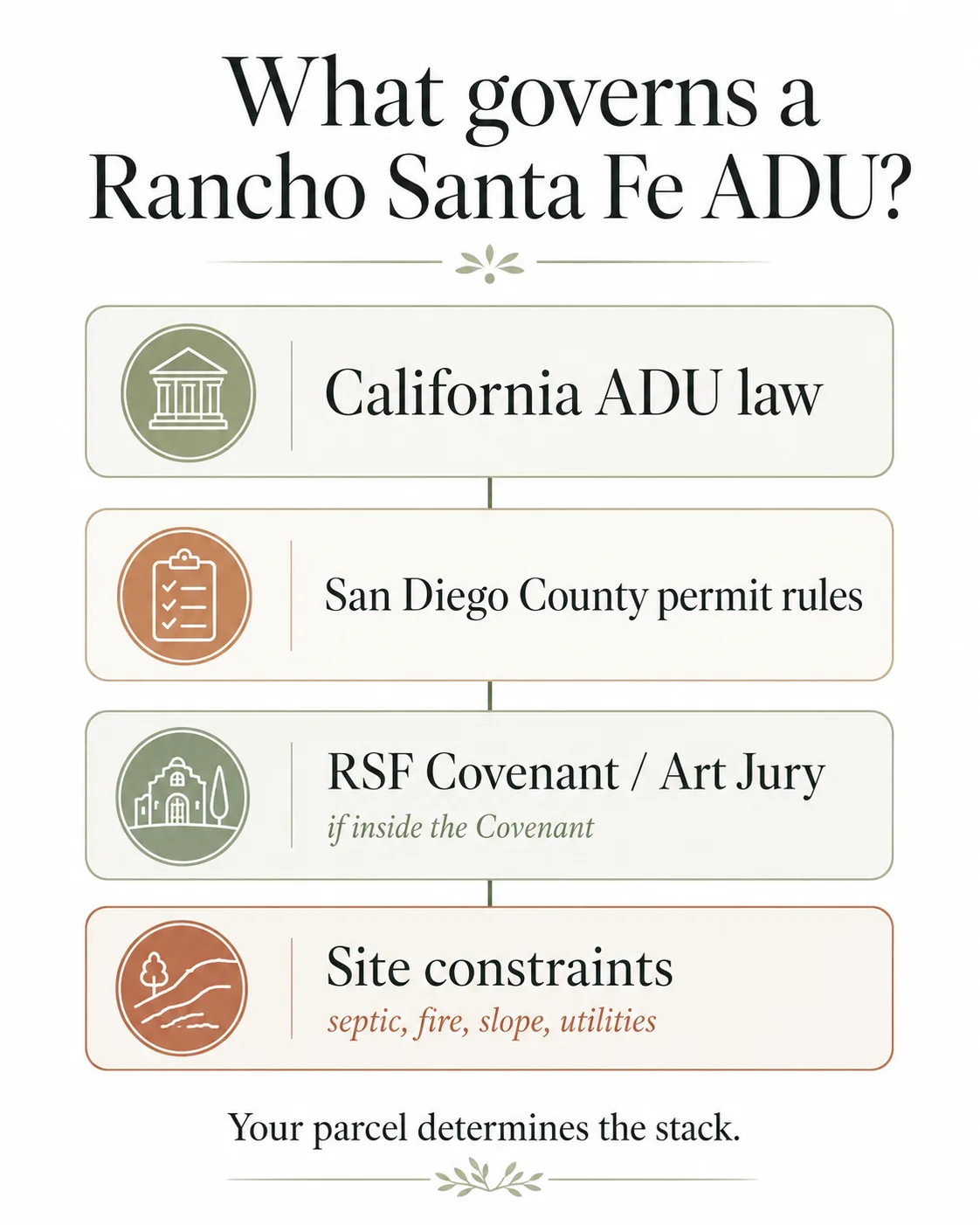 Diagram showing the four-layer rule stack governing ADUs in Rancho Santa Fe: California state law, San Diego County, RSF Covenant/Art Jury, and sub-HOA.