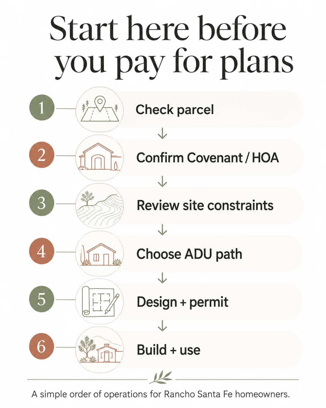 Six-step pre-design checklist for Rancho Santa Fe ADU projects: APN check, private review layer, ADU path, septic/fire/slope, plan package, submittal.