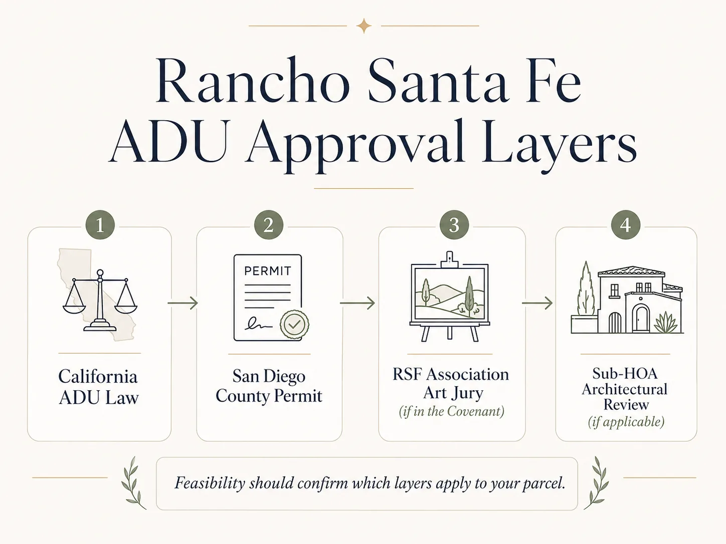Diagram of four approval layers for a Rancho Santa Fe ADU project: California state law, County PDS, Art Jury, and sub-HOA architectural review