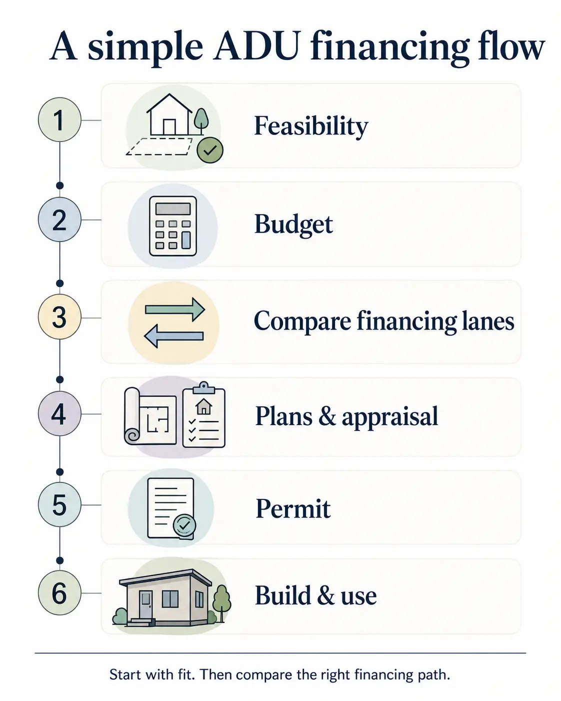 Step-by-step ADU financing flow diagram: verify property eligibility, identify financing lane, pre-qualify with lenders, compare rates and terms, close and build