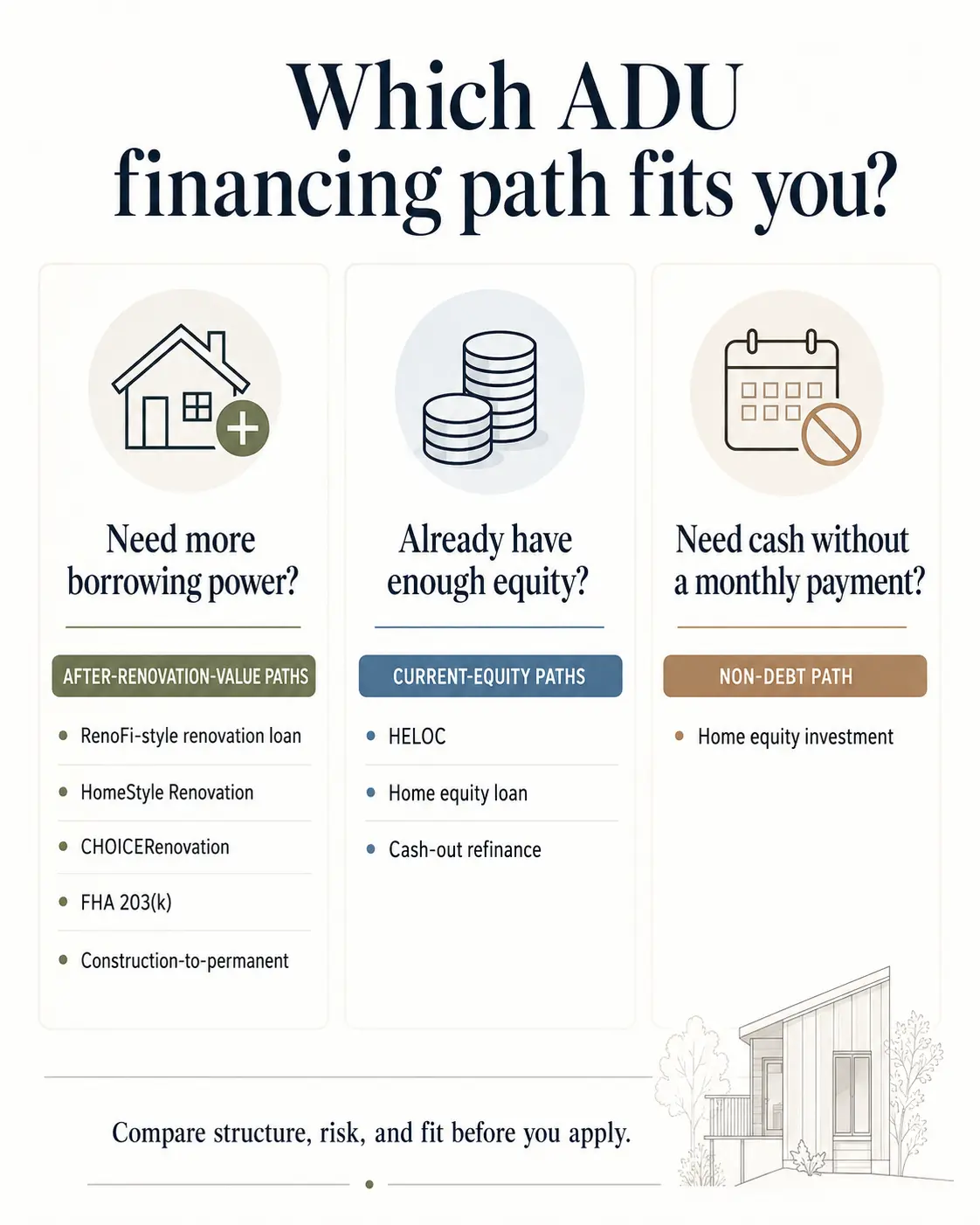 Infographic showing three ADU financing decision lanes: ARV-needed path for low equity, current-equity path for homeowners with sufficient equity, and no-monthly-payment path via home equity investments