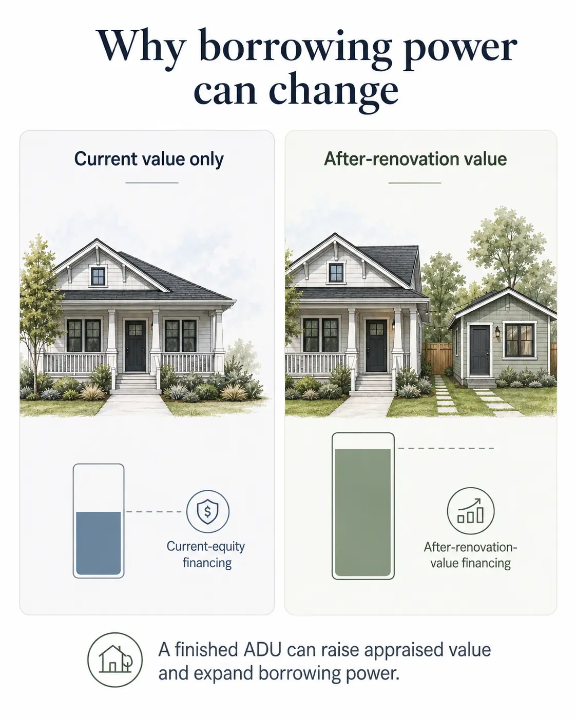 Diagram comparing traditional HELOC borrowing power against after-renovation-value borrowing power on a $750,000 home with a planned $300,000 ADU