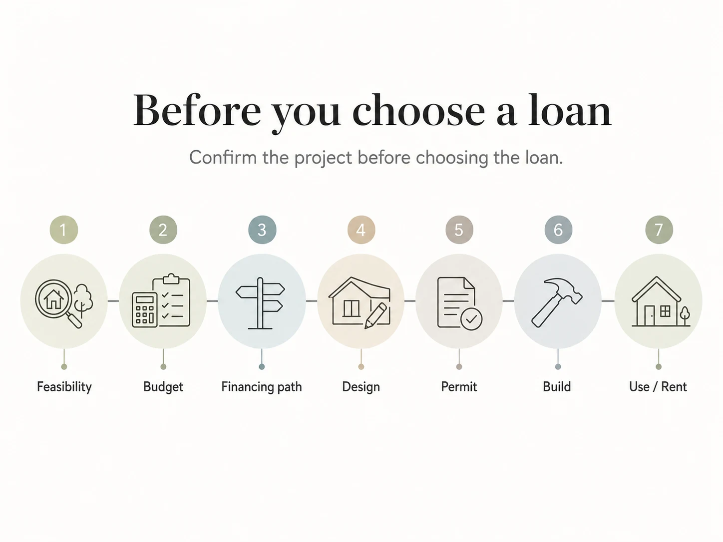 Decision flowchart showing the process for choosing between RenoFi loan products and a traditional cash-out refinance when financing an ADU