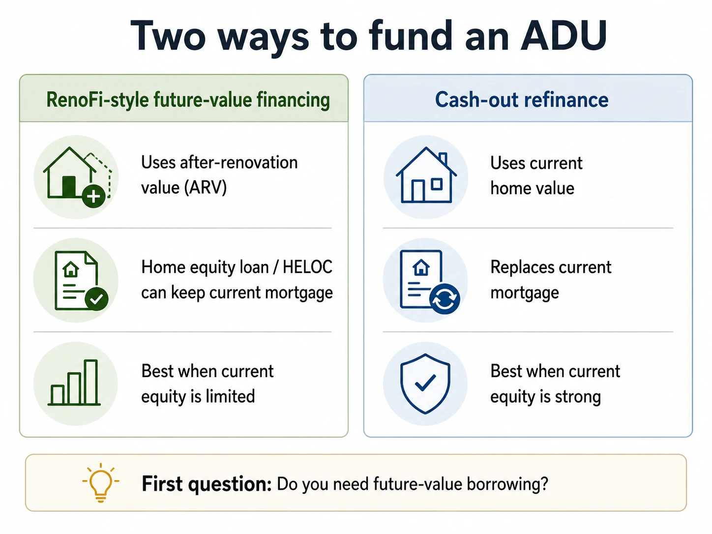Comparison of cash available for an ADU under three financing products on the same home — illustrative example showing traditional cash-out refi at $50K vs RenoFi Refi at $210K vs RenoFi Home Equity Loan at $280K