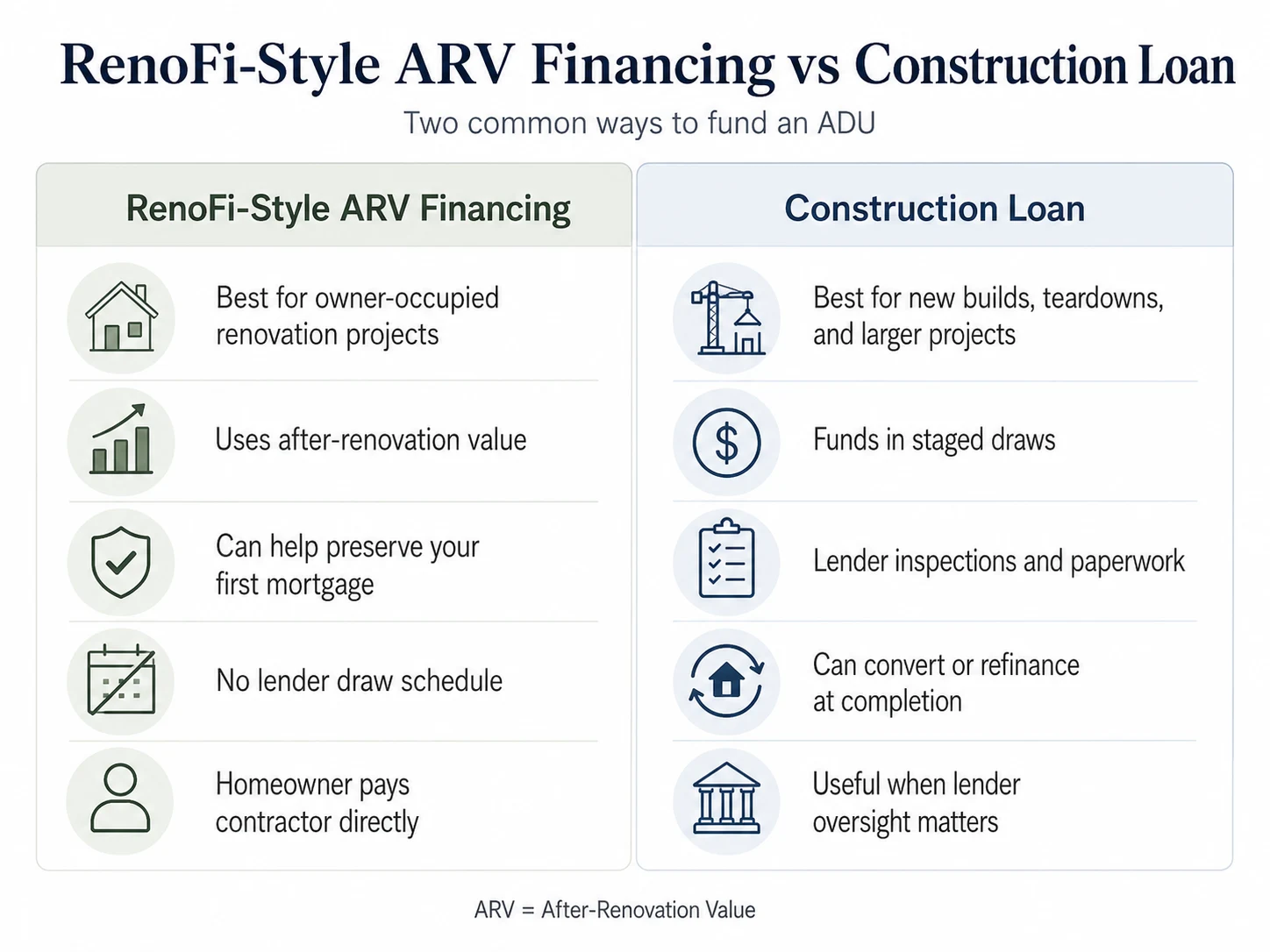 Infographic comparing RenoFi-style ARV financing vs construction loan side by side: ARV uses after-renovation value, homeowner pays contractor directly; construction loan funds in staged draws with lender inspections