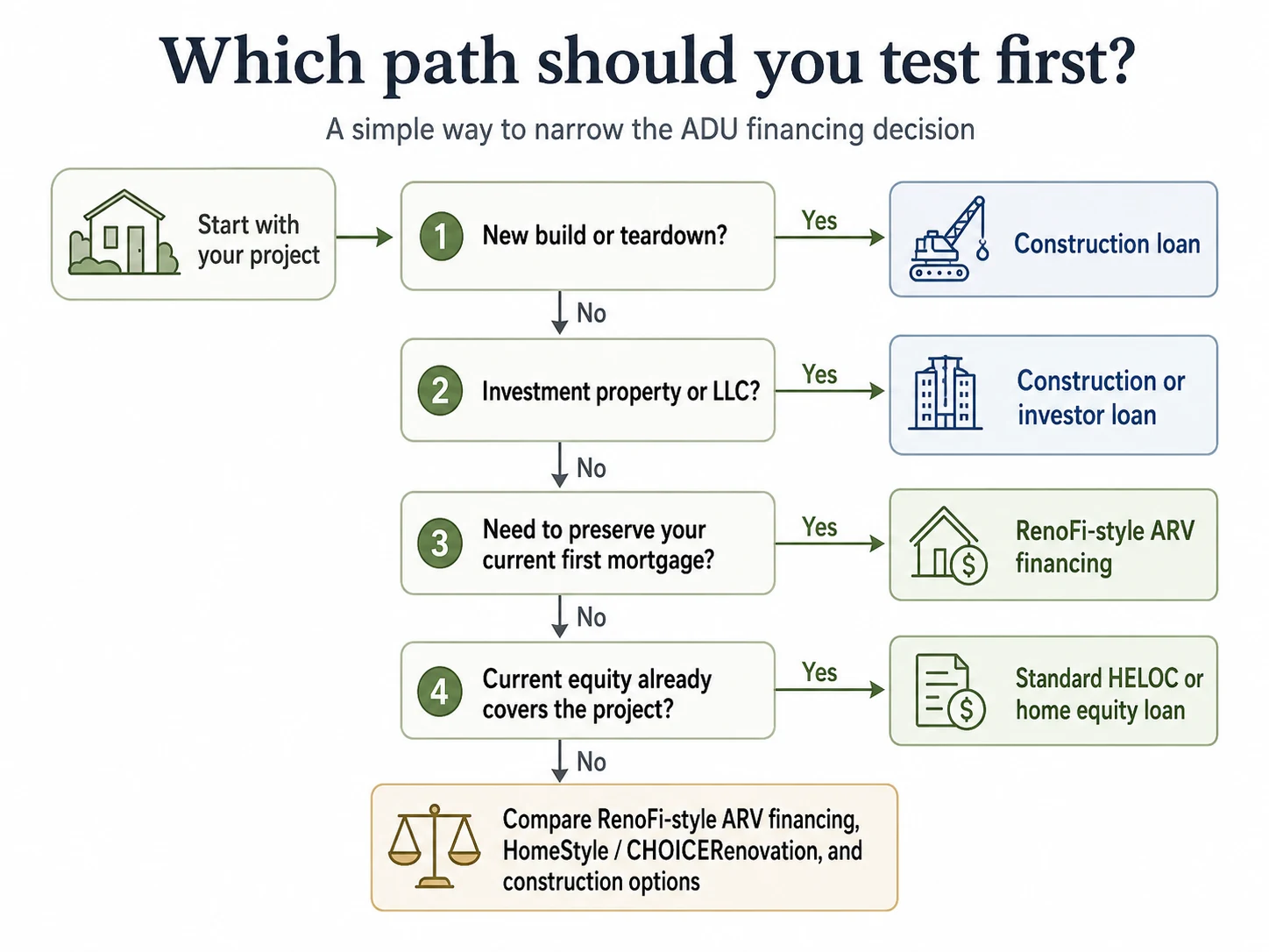 Decision flowchart: Which financing path should you test first for an ADU? Steps through new build, investment property, first-mortgage preservation, and current equity to route to construction loan, RenoFi ARV financing, standard HELOC, or combined comparison