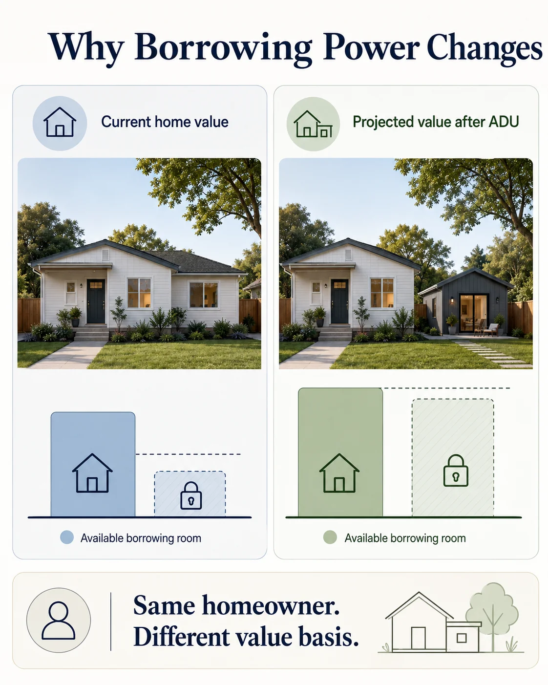 Side-by-side chart showing ADU borrowing power under current-equity HELOC formula vs RenoFi ARV-based formula across seven homeowner profiles