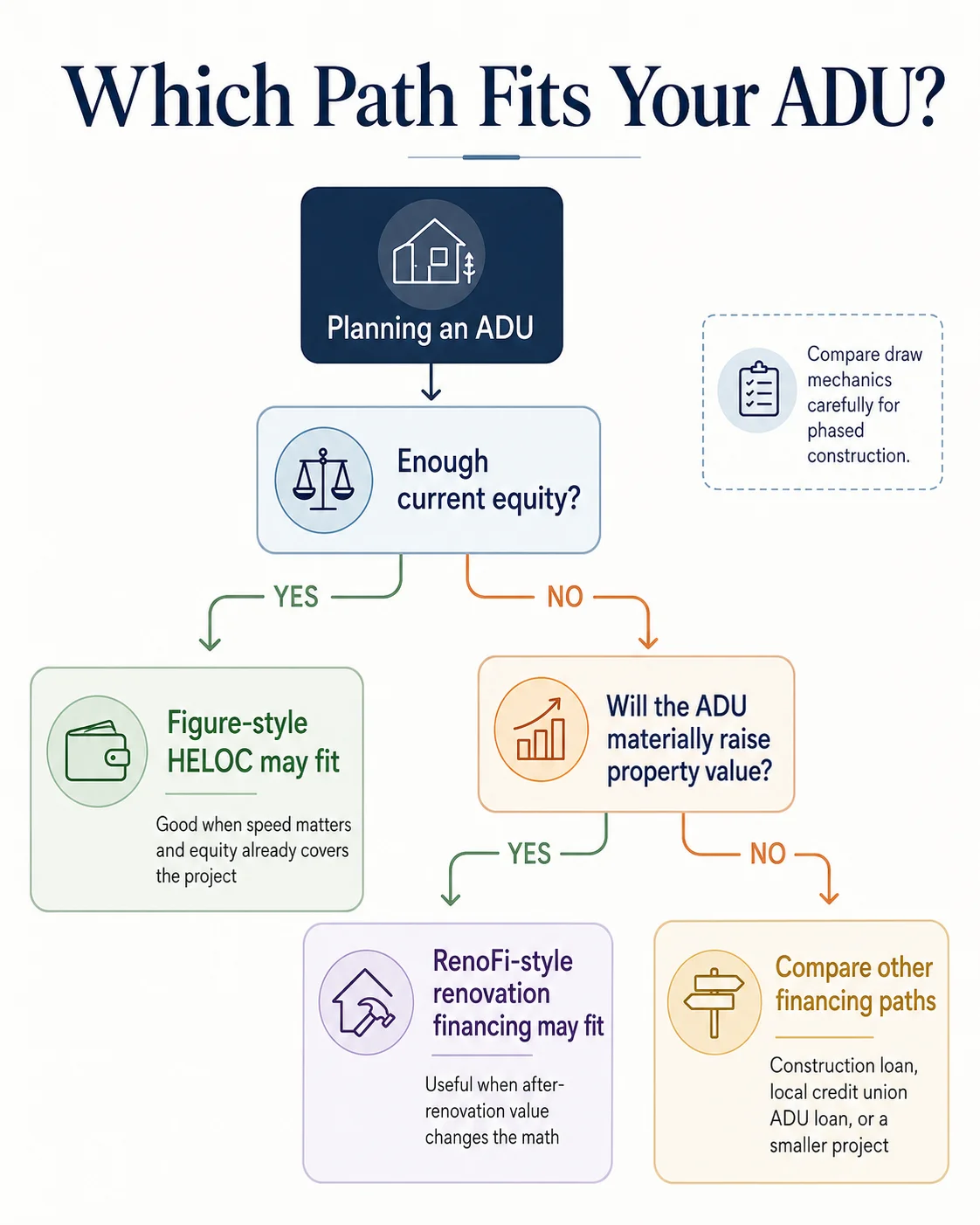 Decision flowchart for choosing between RenoFi renovation HELOC and Figure HELOC for an ADU build, based on equity position, timeline, and state availability