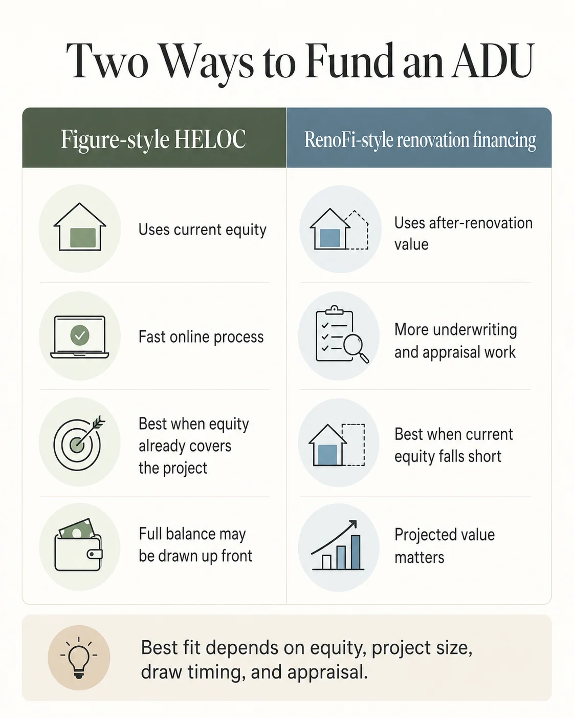 Infographic showing two ways to fund an ADU: current-equity HELOC formula vs RenoFi ARV-based renovation HELOC formula side by side