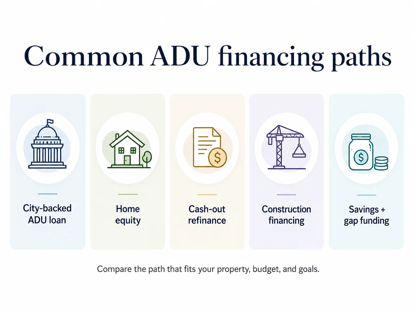 Common ADU financing paths including city-backed loan, home equity, cash-out refinance, construction financing, and savings plus gap funding