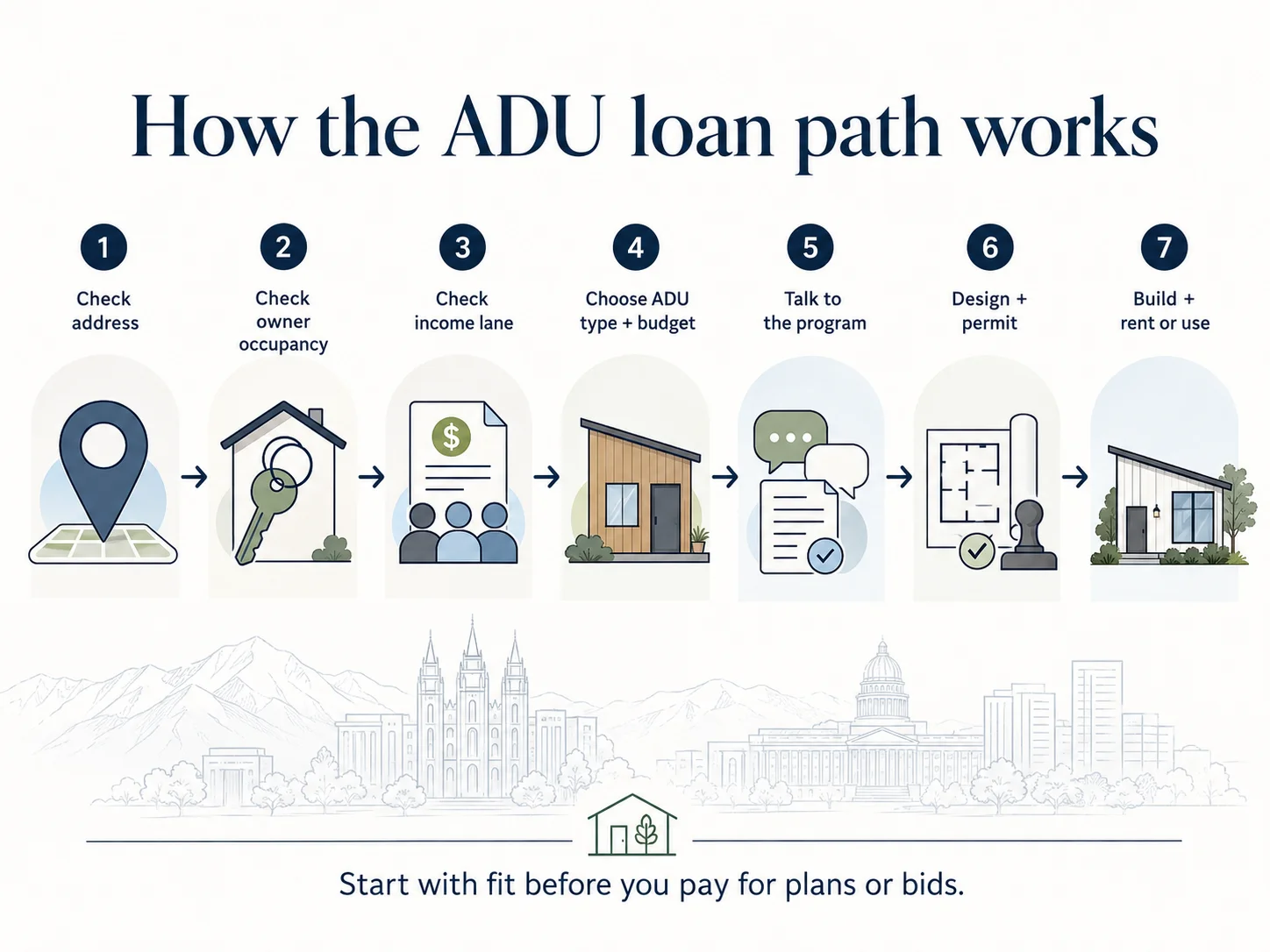 How the Salt Lake City ADU loan path works: 7 steps from check address through check owner occupancy, check income lane, choose ADU type, talk to program, design and permit, to build and rent
