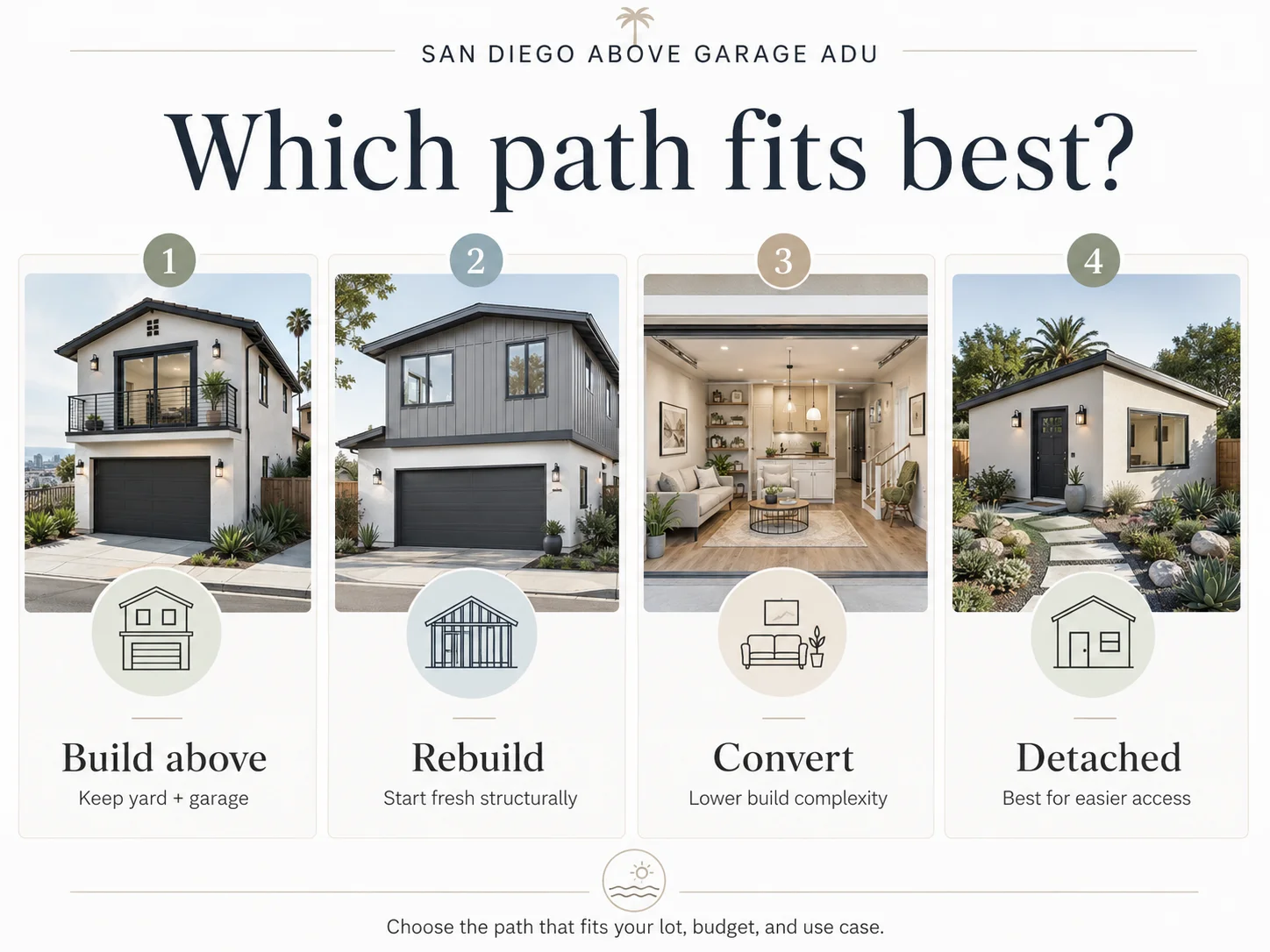 Decision guide showing four ADU path options for San Diego homeowners — above-garage, new-build, convert, or detached