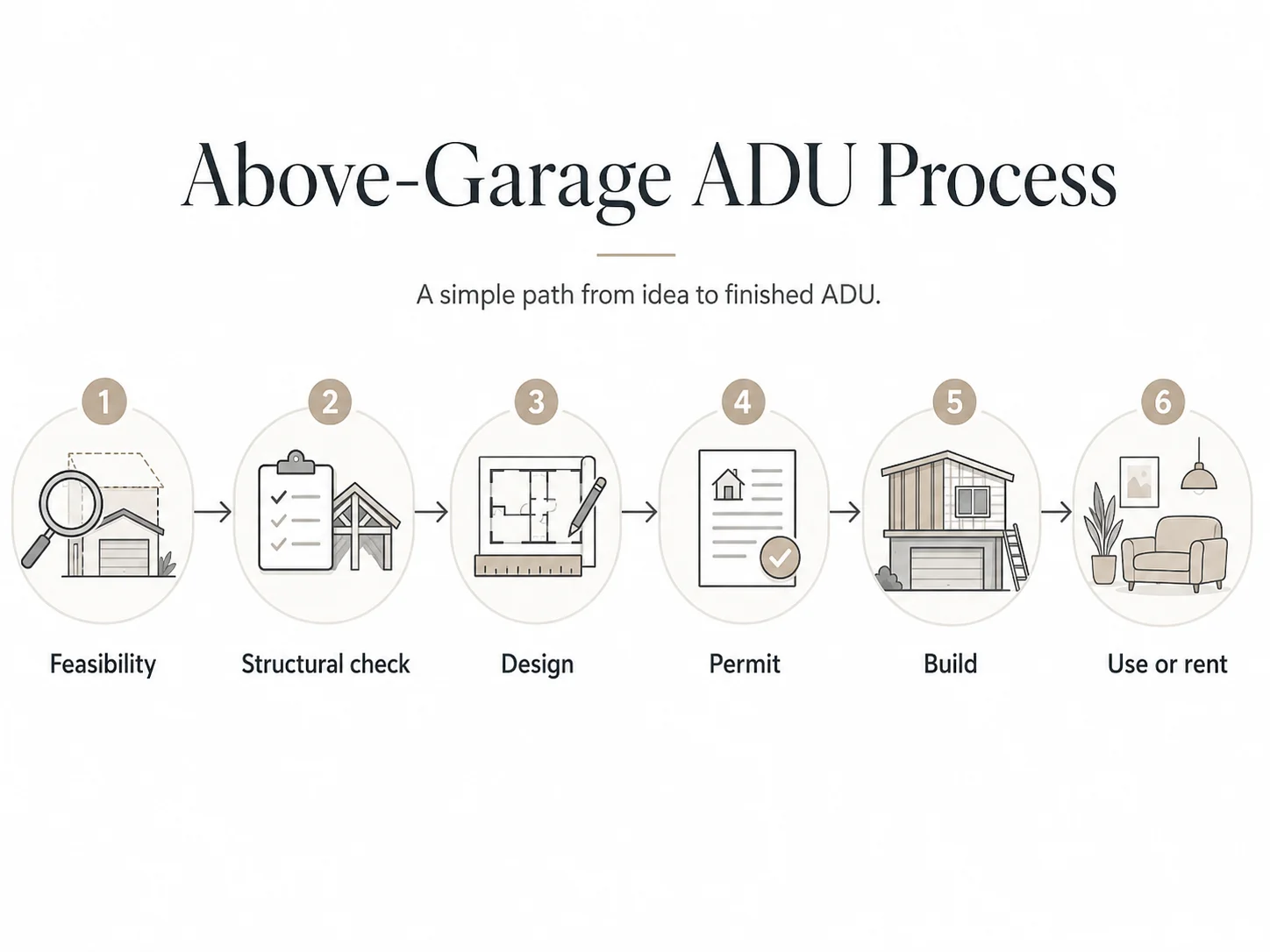 Six-phase City of San Diego above-garage ADU permit process — Dwelling Index 2026
