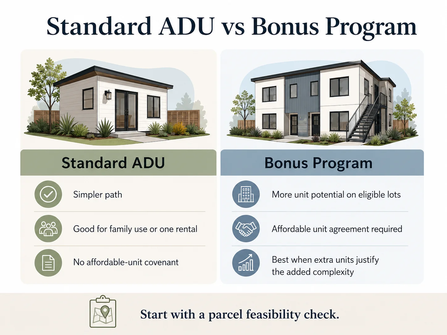 Standard ADU vs San Diego Bonus Program comparison: standard ADU is simpler with no affordable-unit covenant; Bonus Program allows more units on eligible lots but requires an affordable unit agreement
